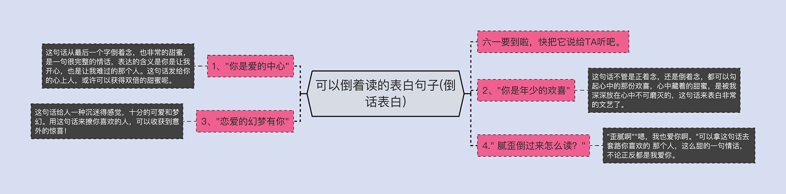 可以倒着读的表白句子(倒话表白)思维导图