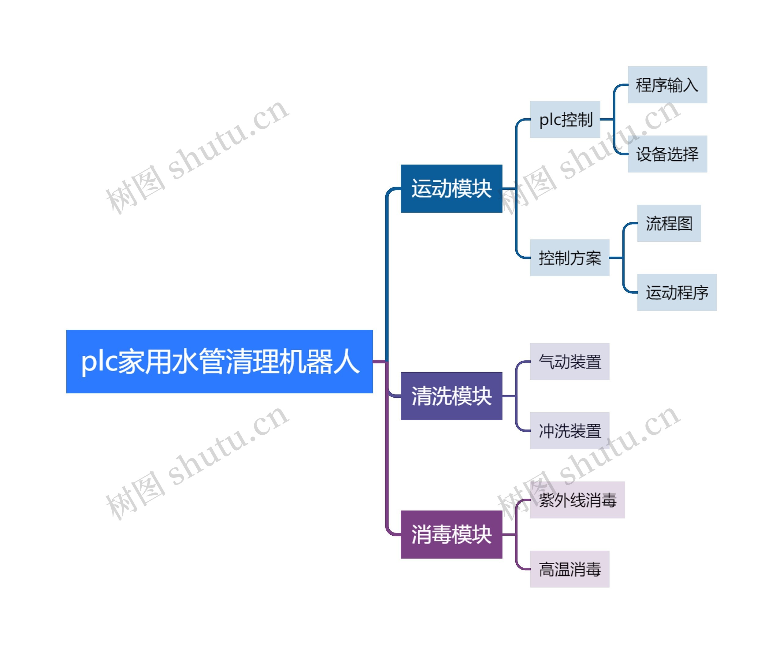 plc家用水管清理机器人