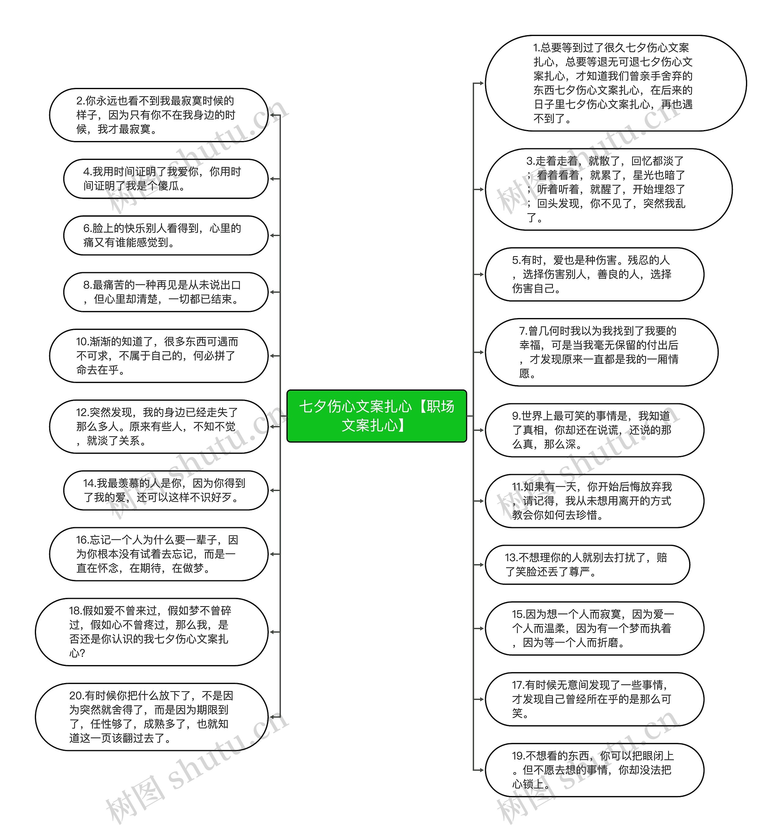 七夕伤心文案扎心【职场文案扎心】思维导图