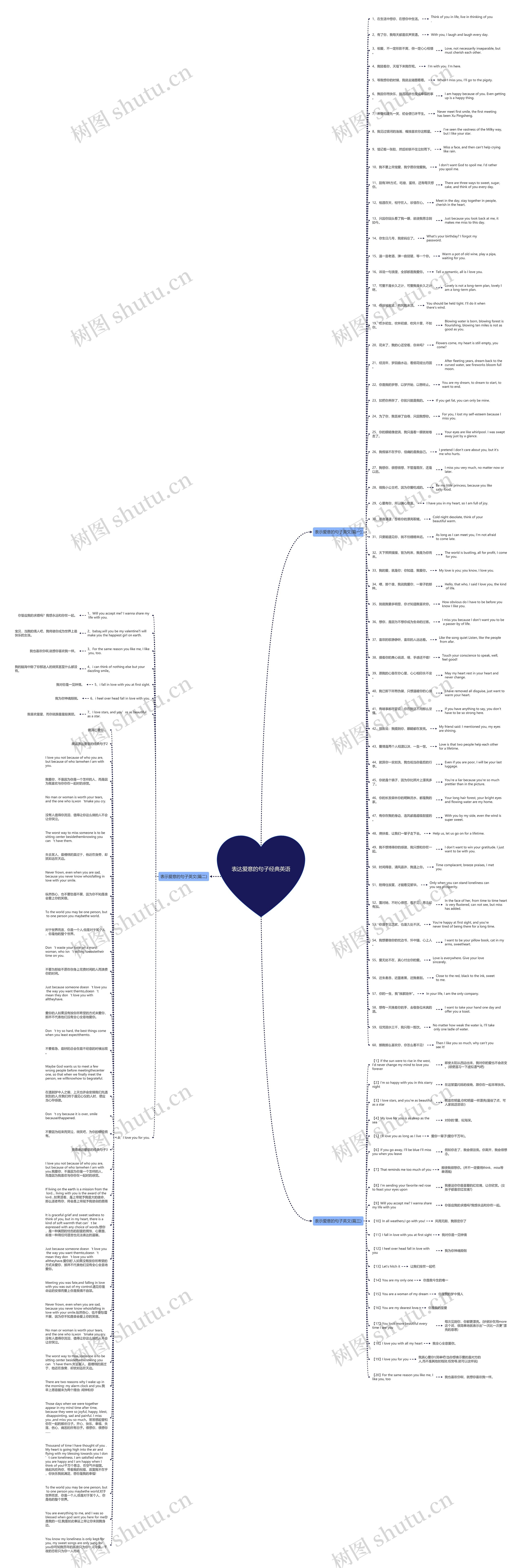 表达爱意的句子经典英语思维导图高清图 表达爱意的句子经典英语思维导图