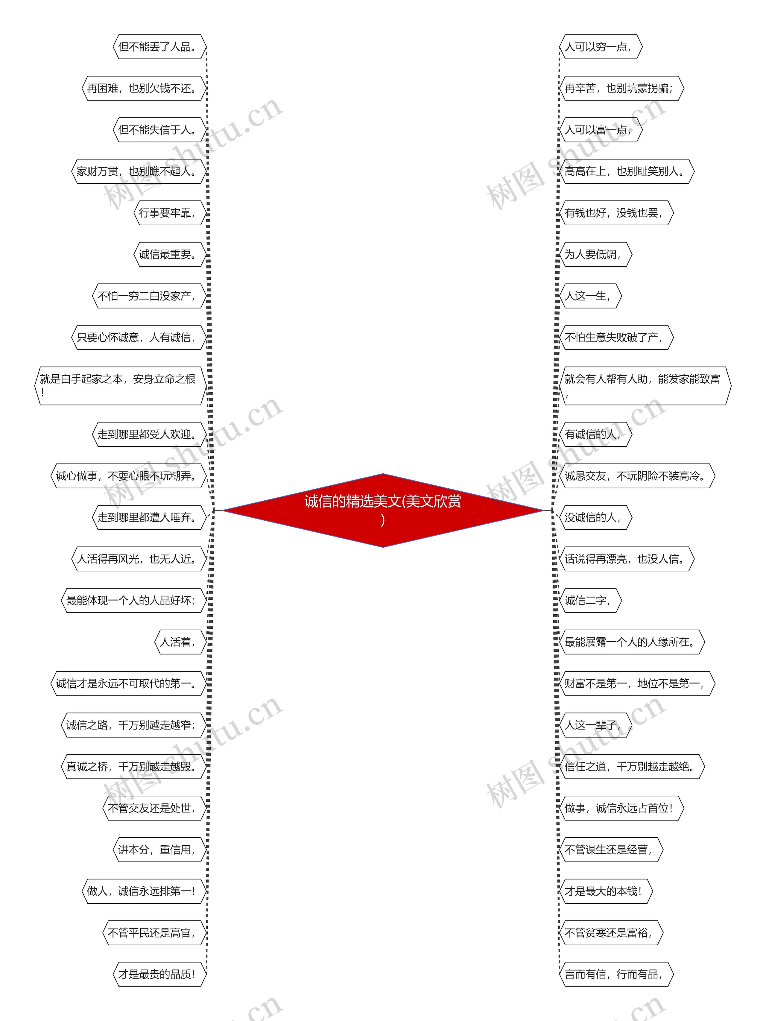 诚信的精选美文(美文欣赏)思维导图