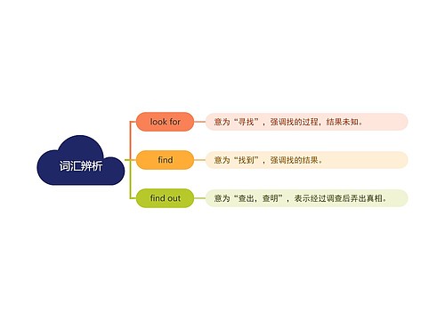 词汇辨析