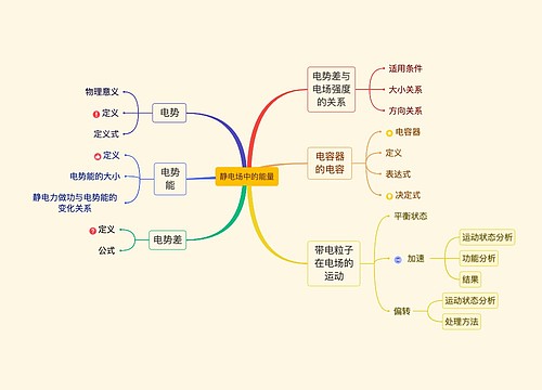 静电场中的能量