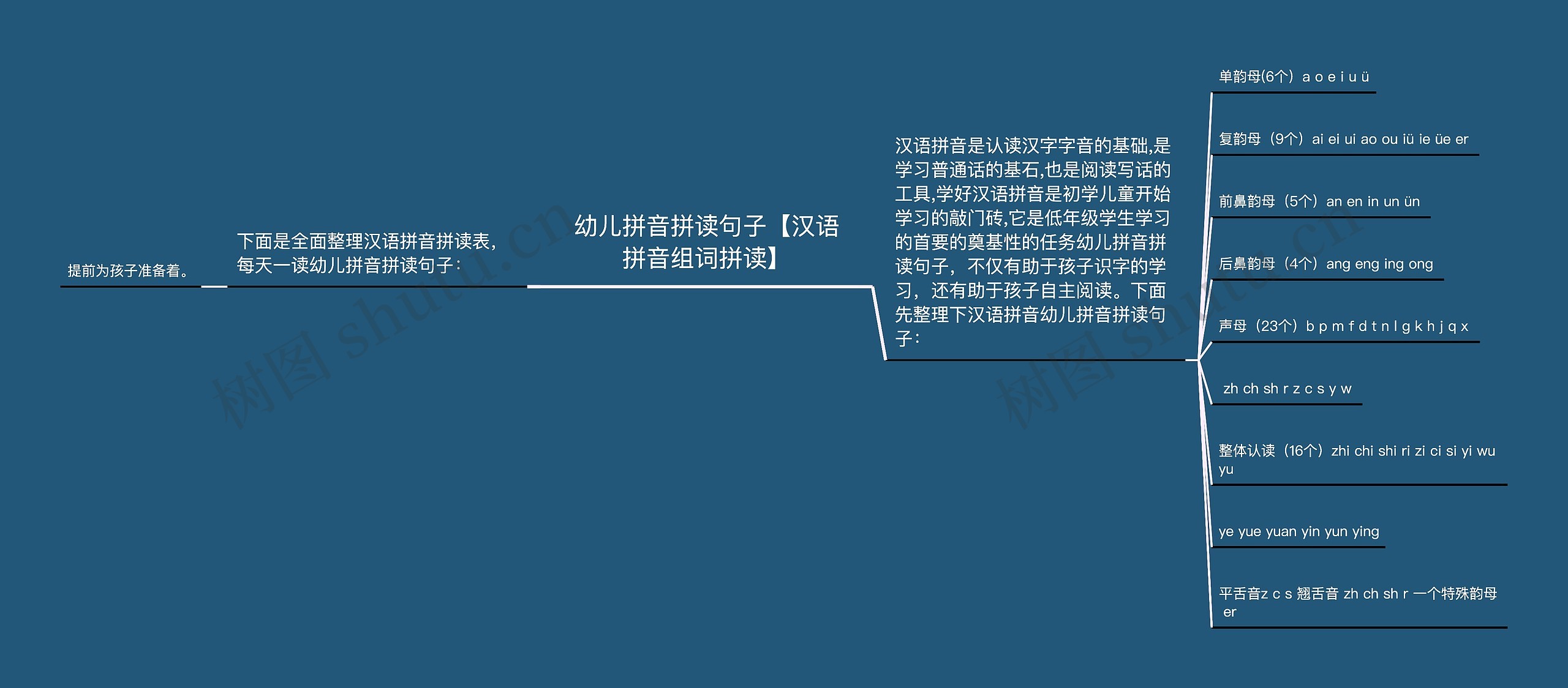 幼儿拼音拼读句子【汉语拼音组词拼读】思维导图高清图 幼儿拼音拼读句子【汉语拼音组词拼读】思维导图