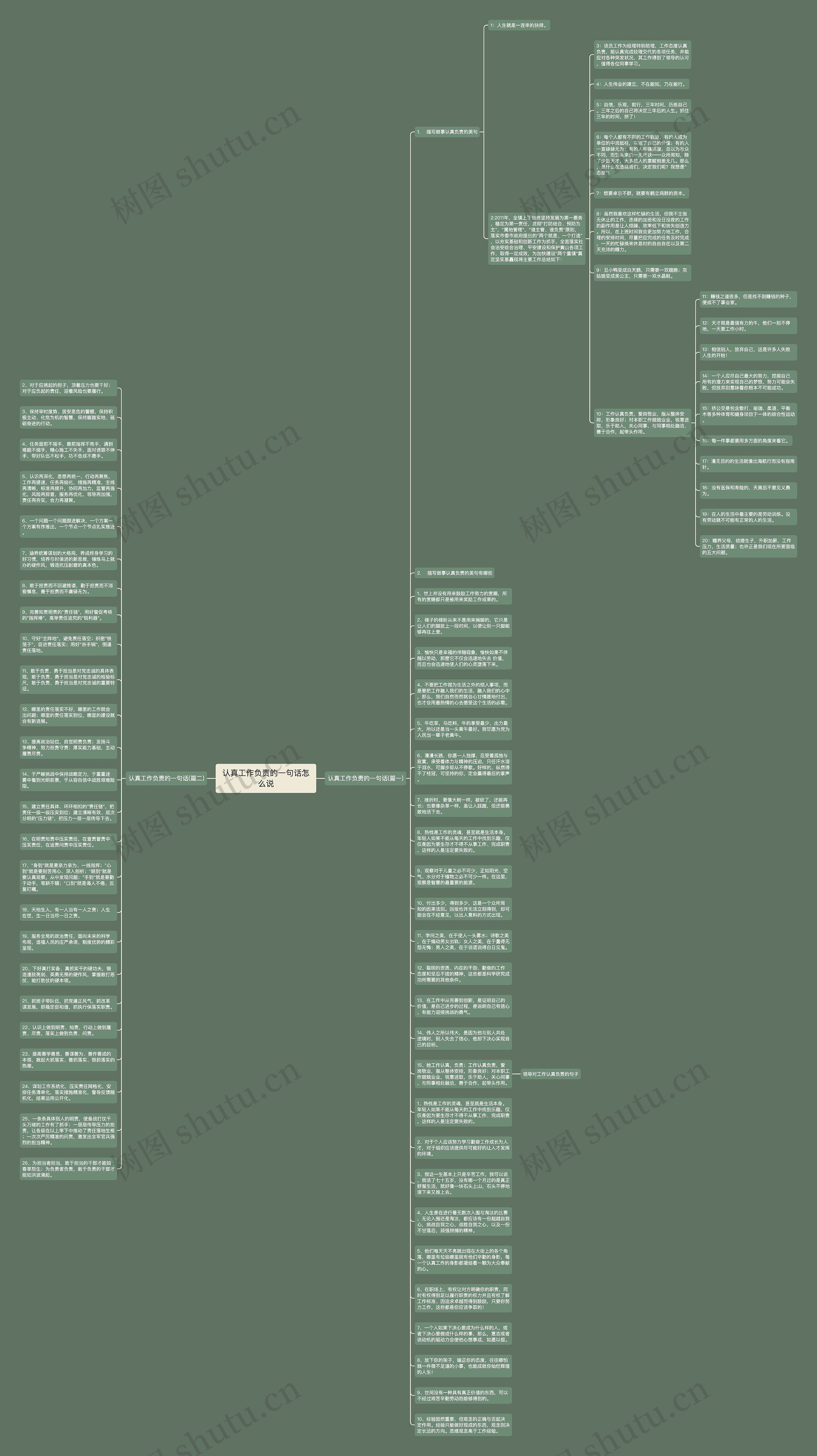 认真工作负责的一句话怎么说思维导图