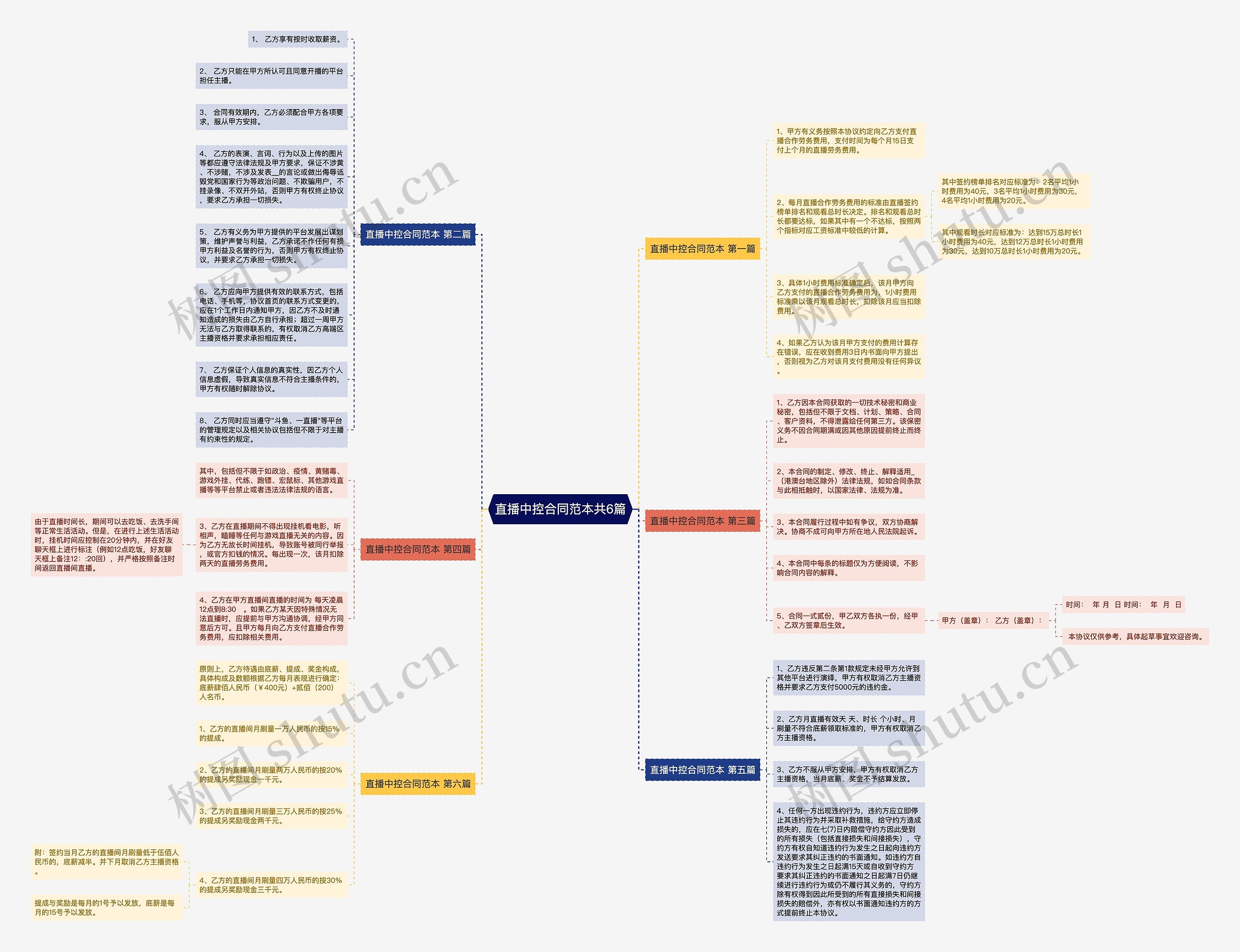 直播中控合同范本共6篇思维导图
