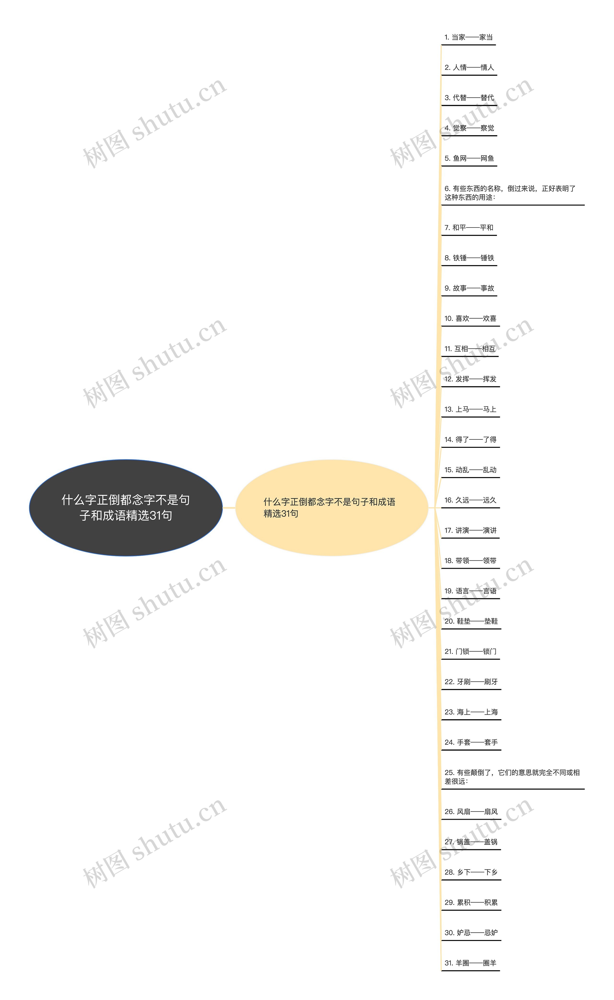 什么字正倒都念字不是句子和成语精选31句思维导图