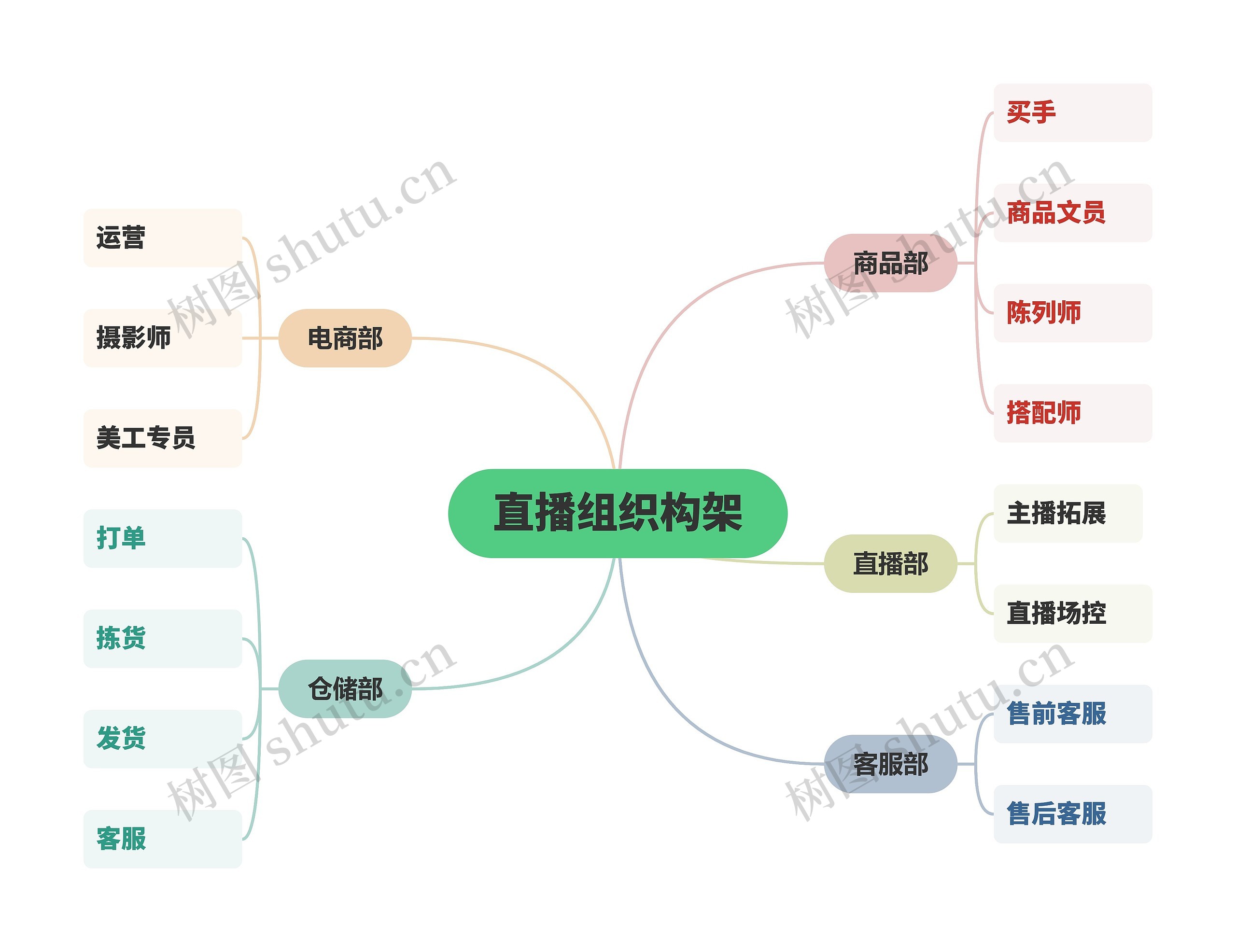 直播组织构架思维导图