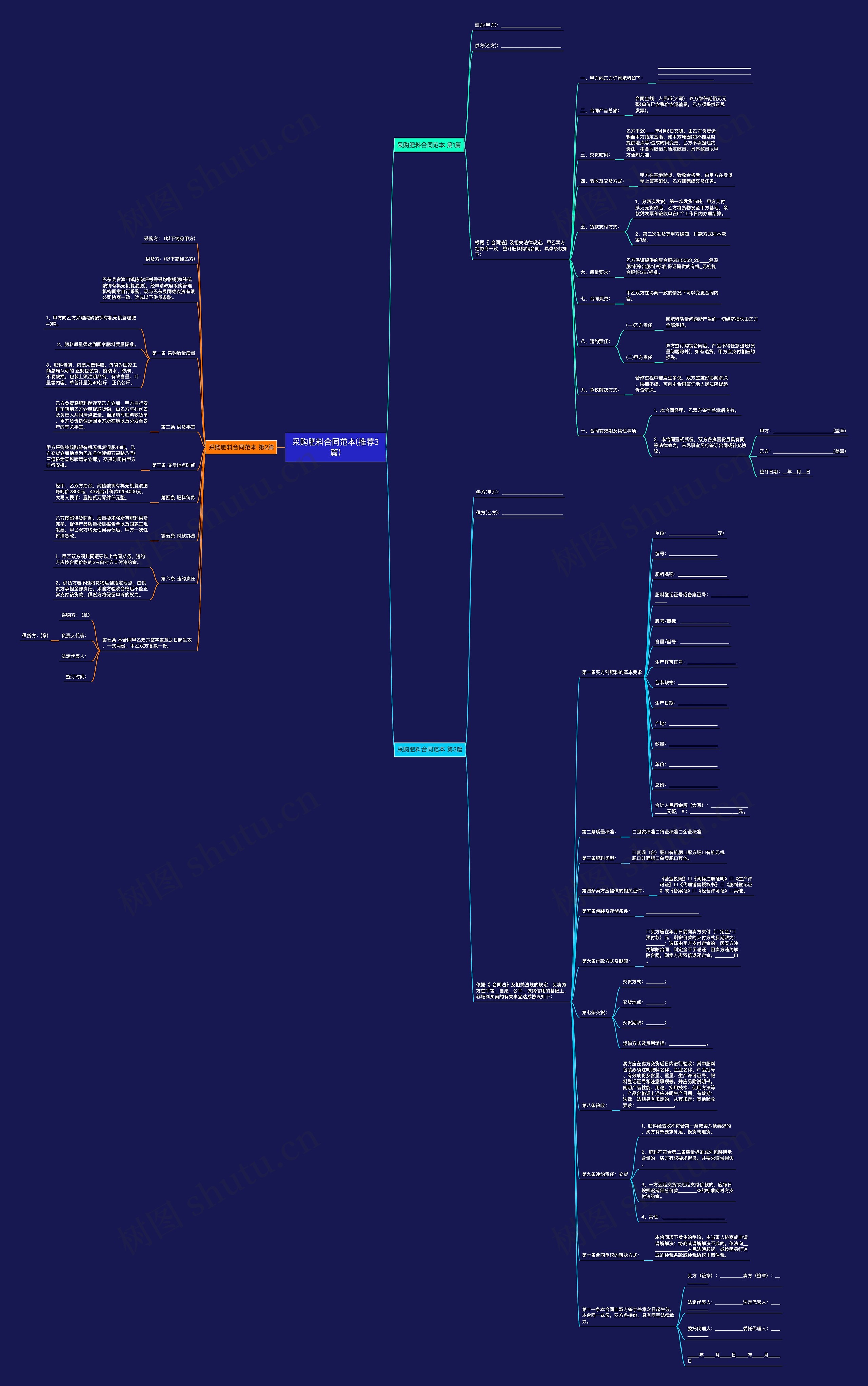 采购肥料合同范本(推荐3篇)思维导图