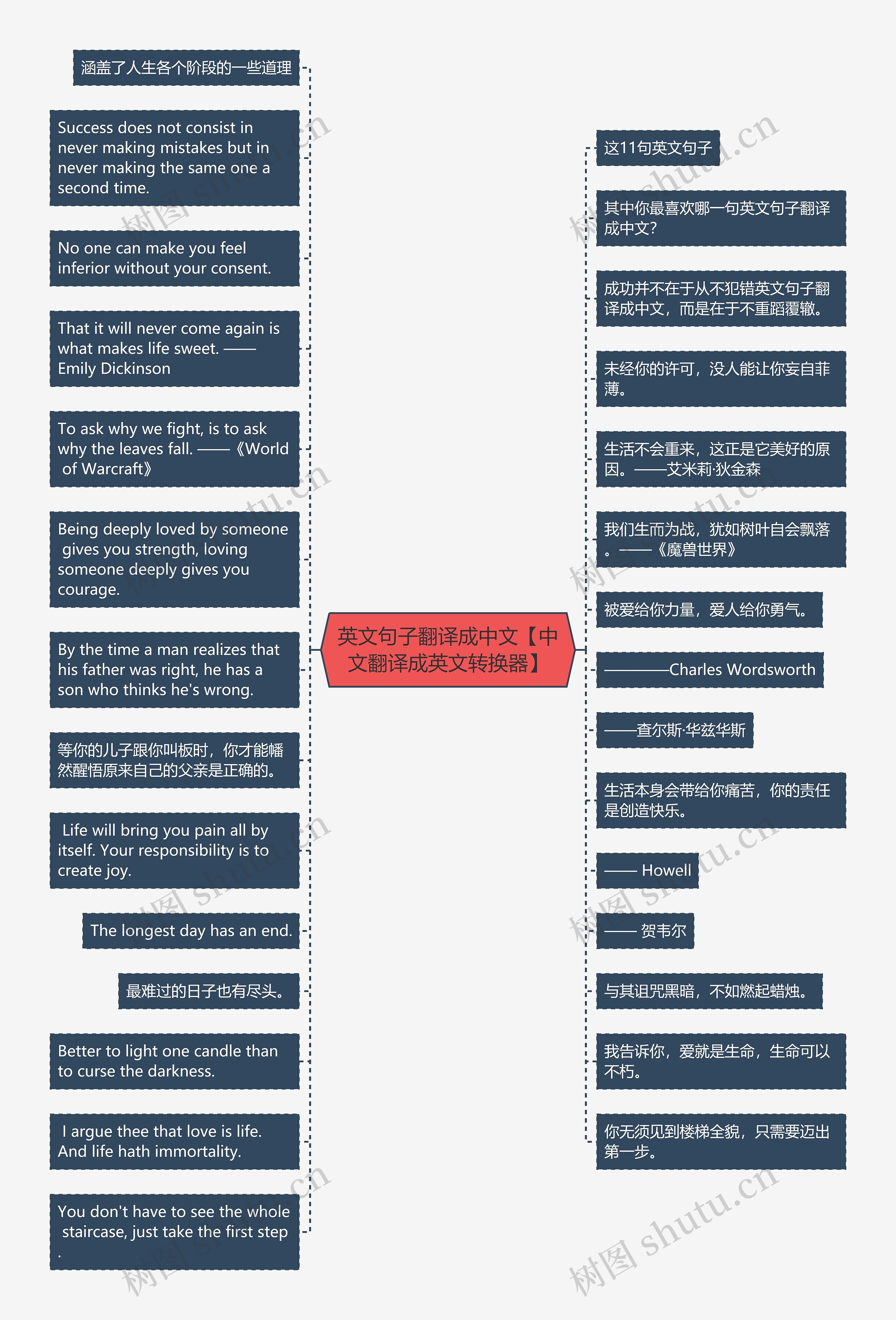 英文句子翻译成中文【中文翻译成英文转换器】思维导图