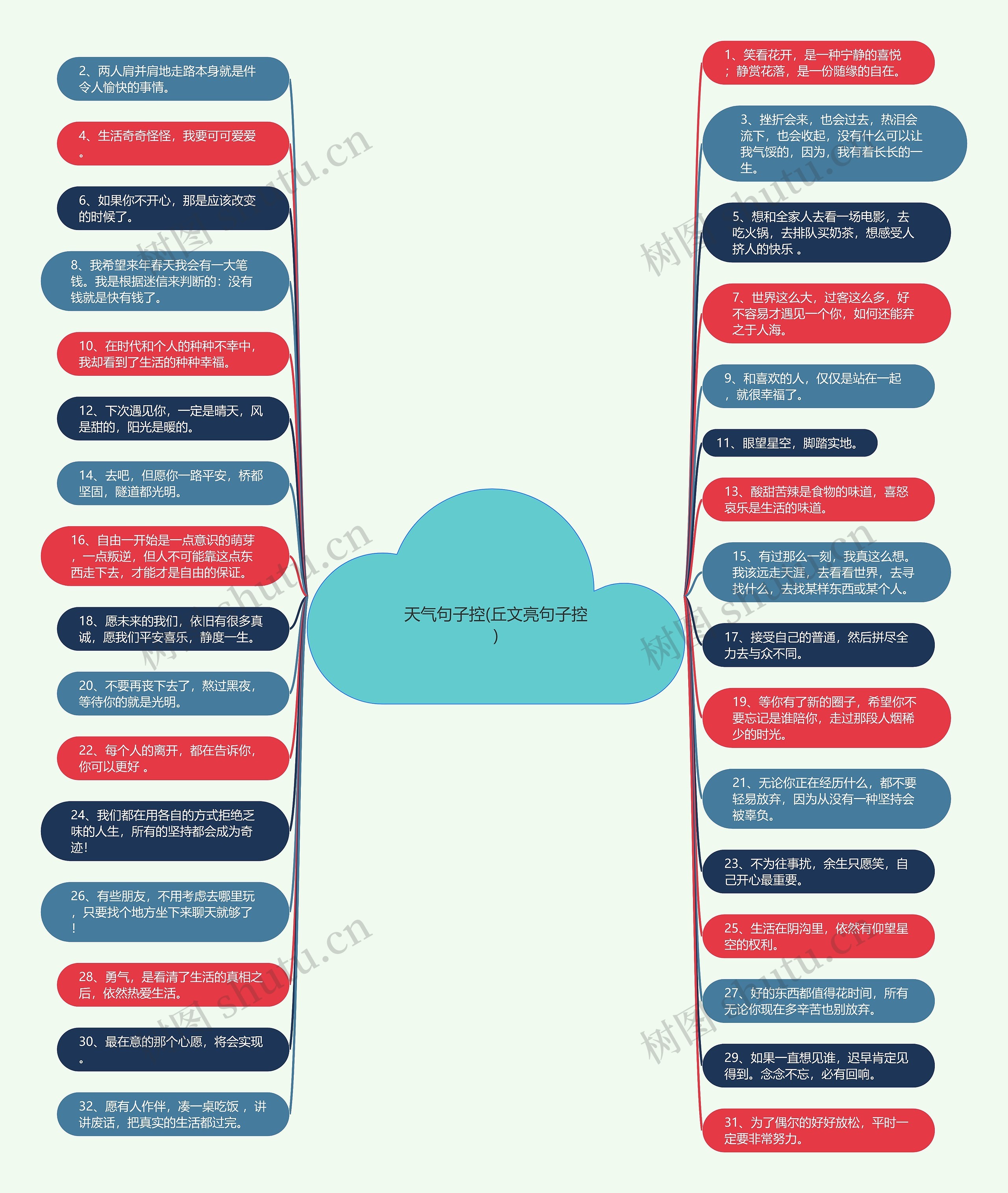 天气句子控(丘文亮句子控)思维导图