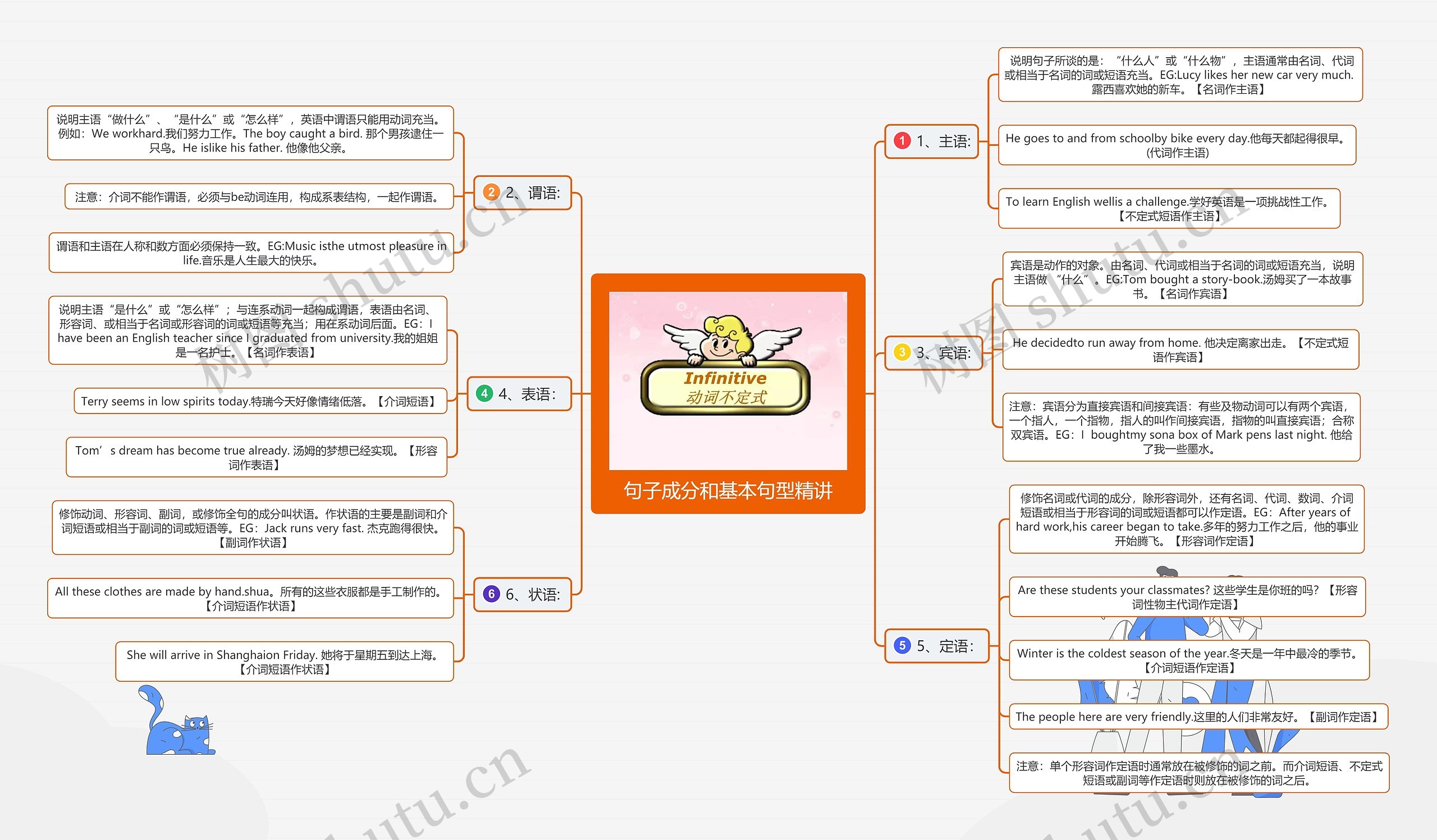 句子成分和基本句型精讲