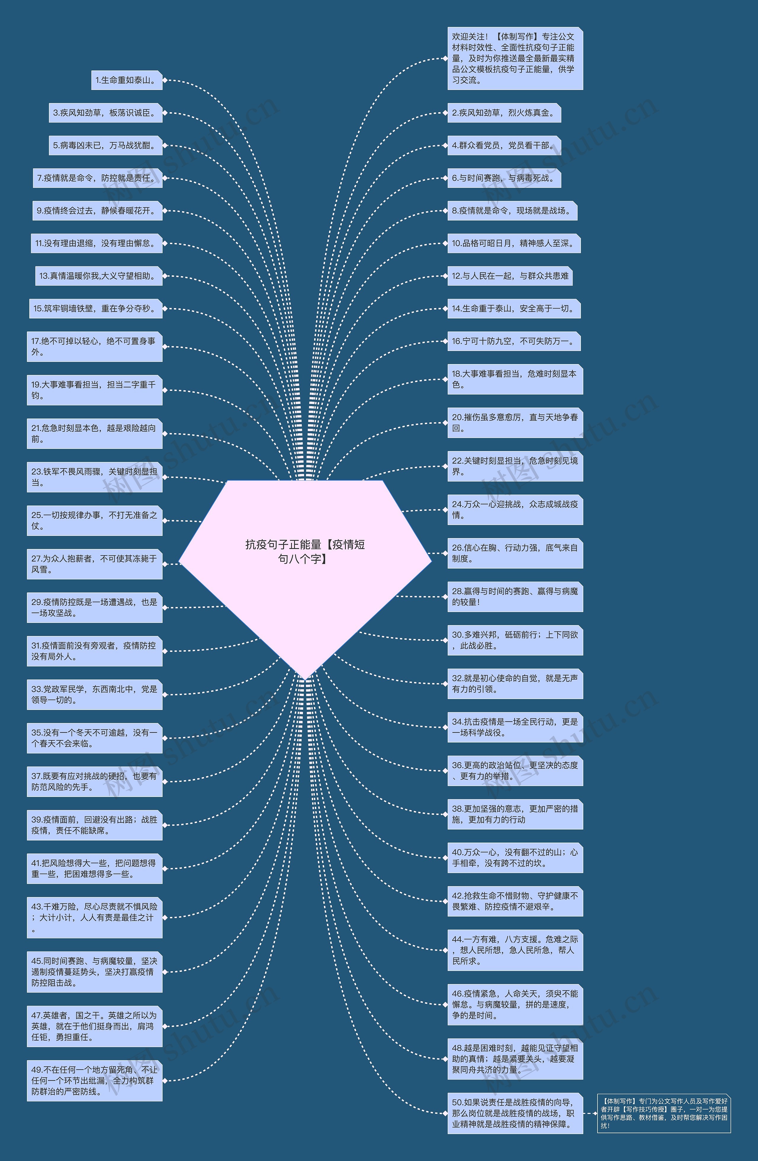 抗疫句子正能量【疫情短句八个字】思维导图