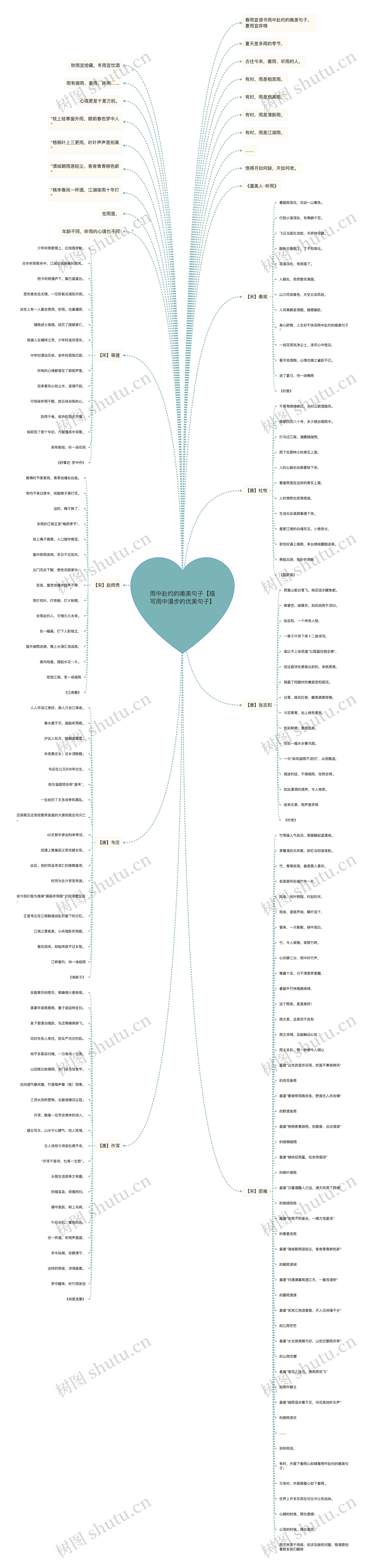 雨中赴约的唯美句子【描写雨中漫步的优美句子】思维导图