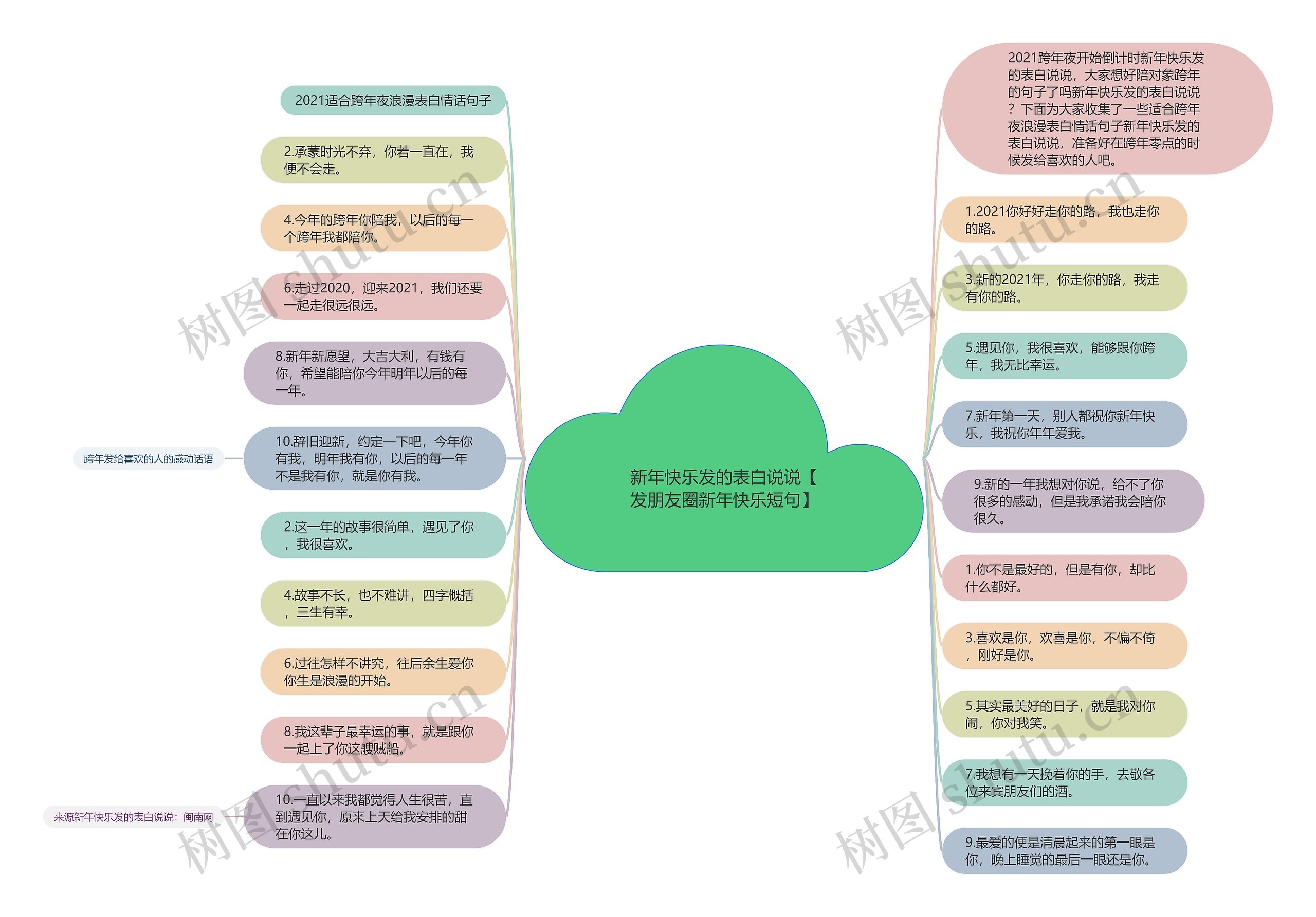 新年快乐发的表白说说【发朋友圈新年快乐短句】思维导图