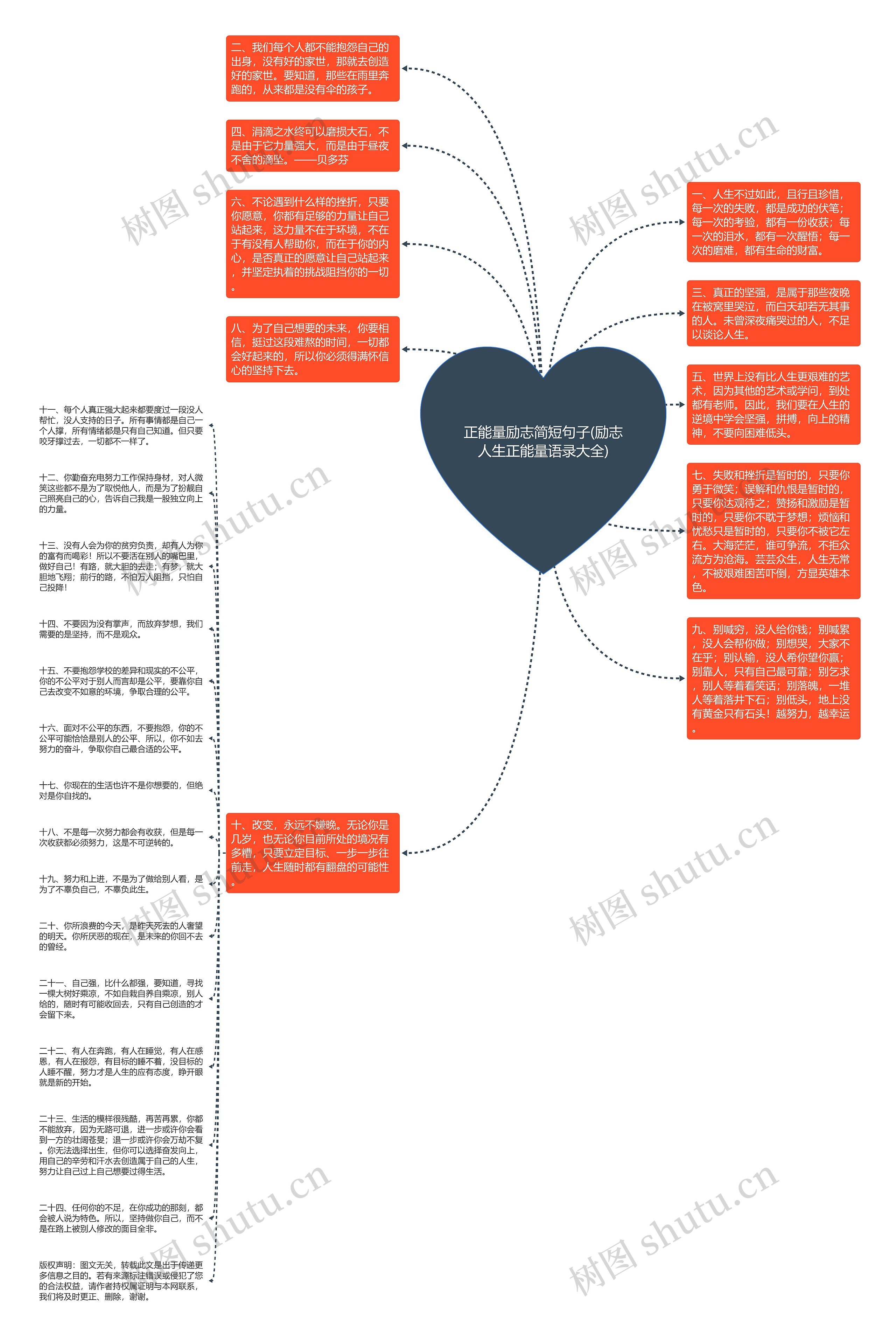 正能量励志简短句子(励志人生正能量语录大全)思维导图