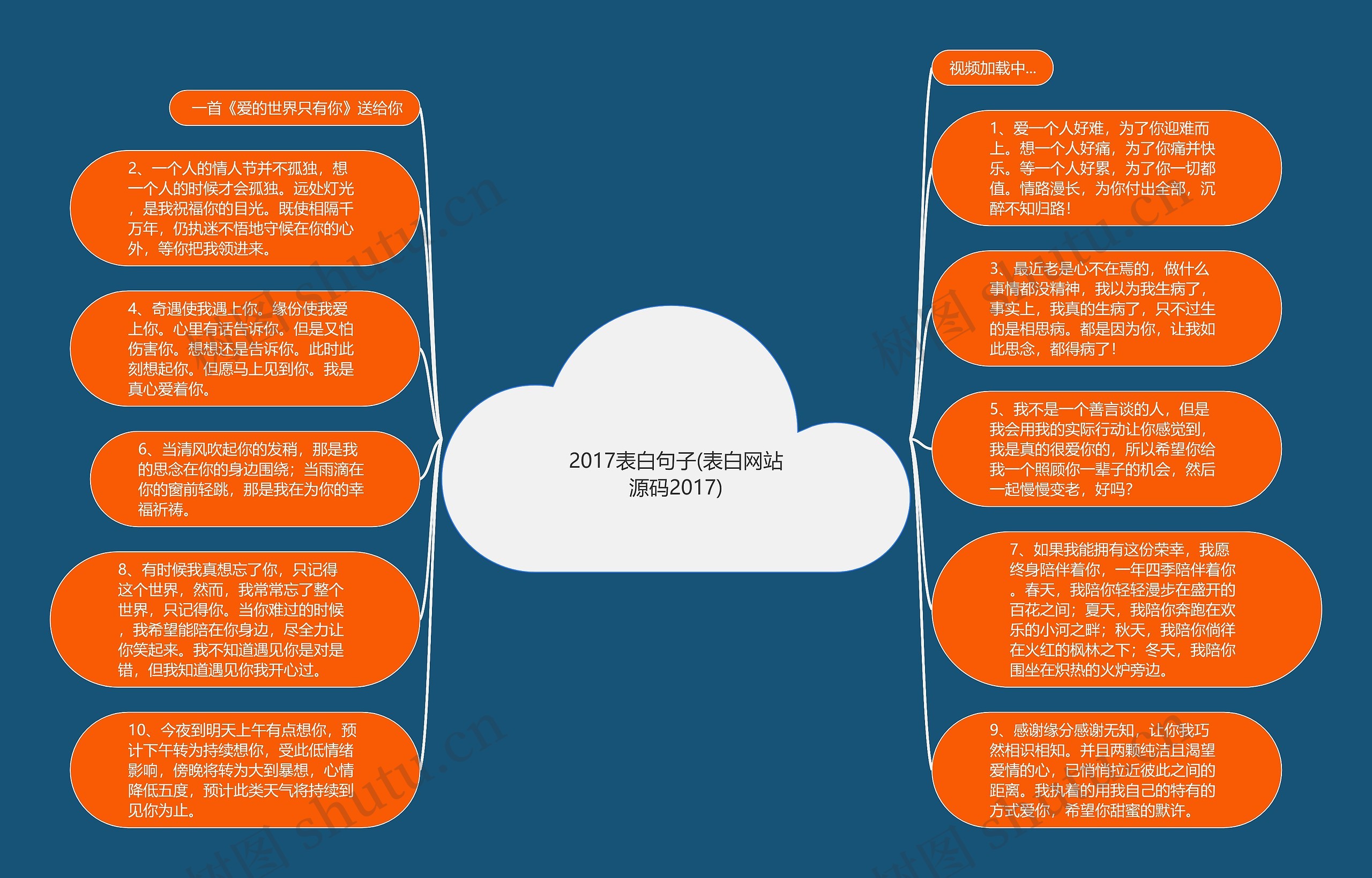 2017表白句子(表白网站源码2017)思维导图