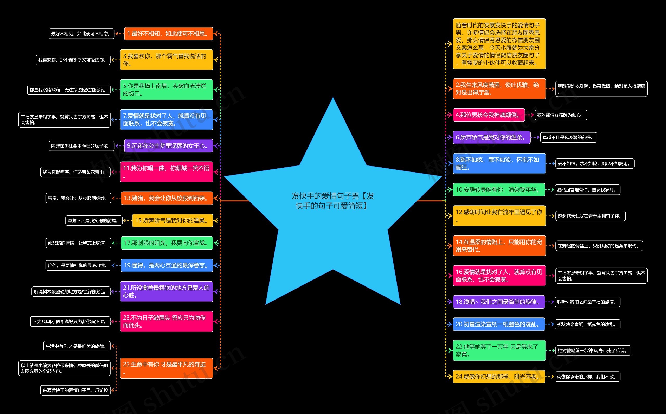 发快手的爱情句子男【发快手的句子可爱简短】思维导图