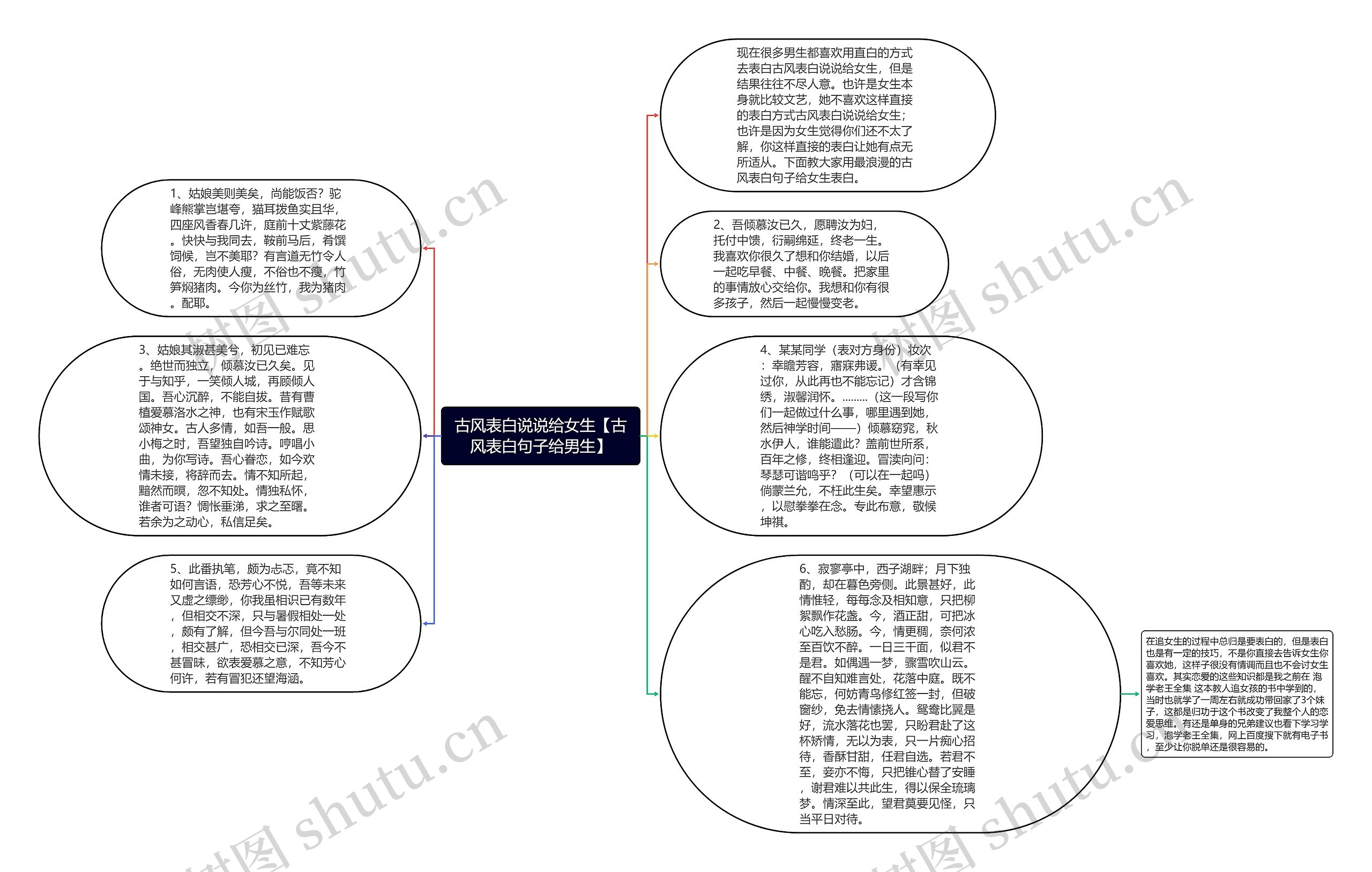 古风表白说说给女生【古风表白句子给男生】思维导图