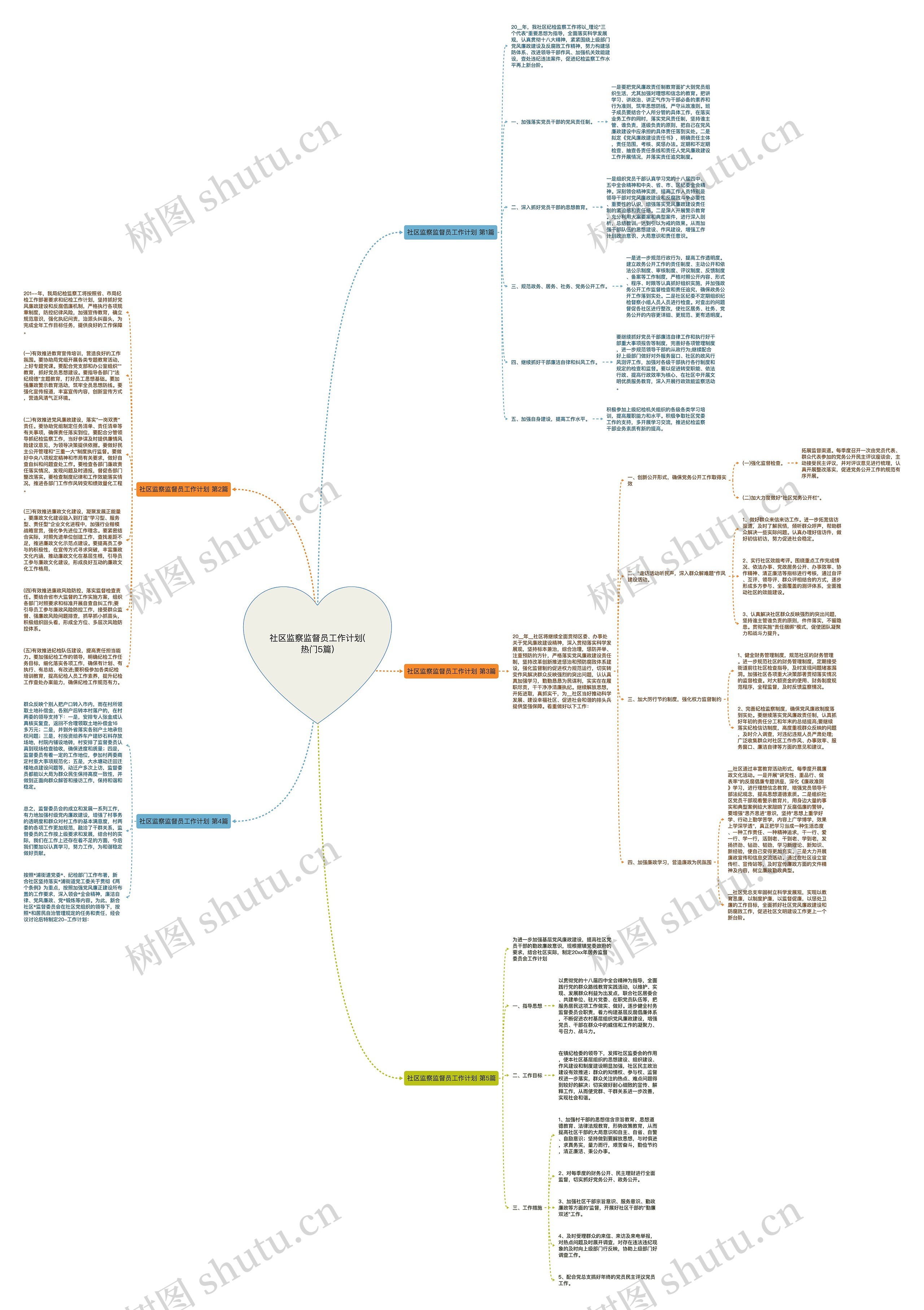 社区监察监督员工作计划(热门5篇)思维导图