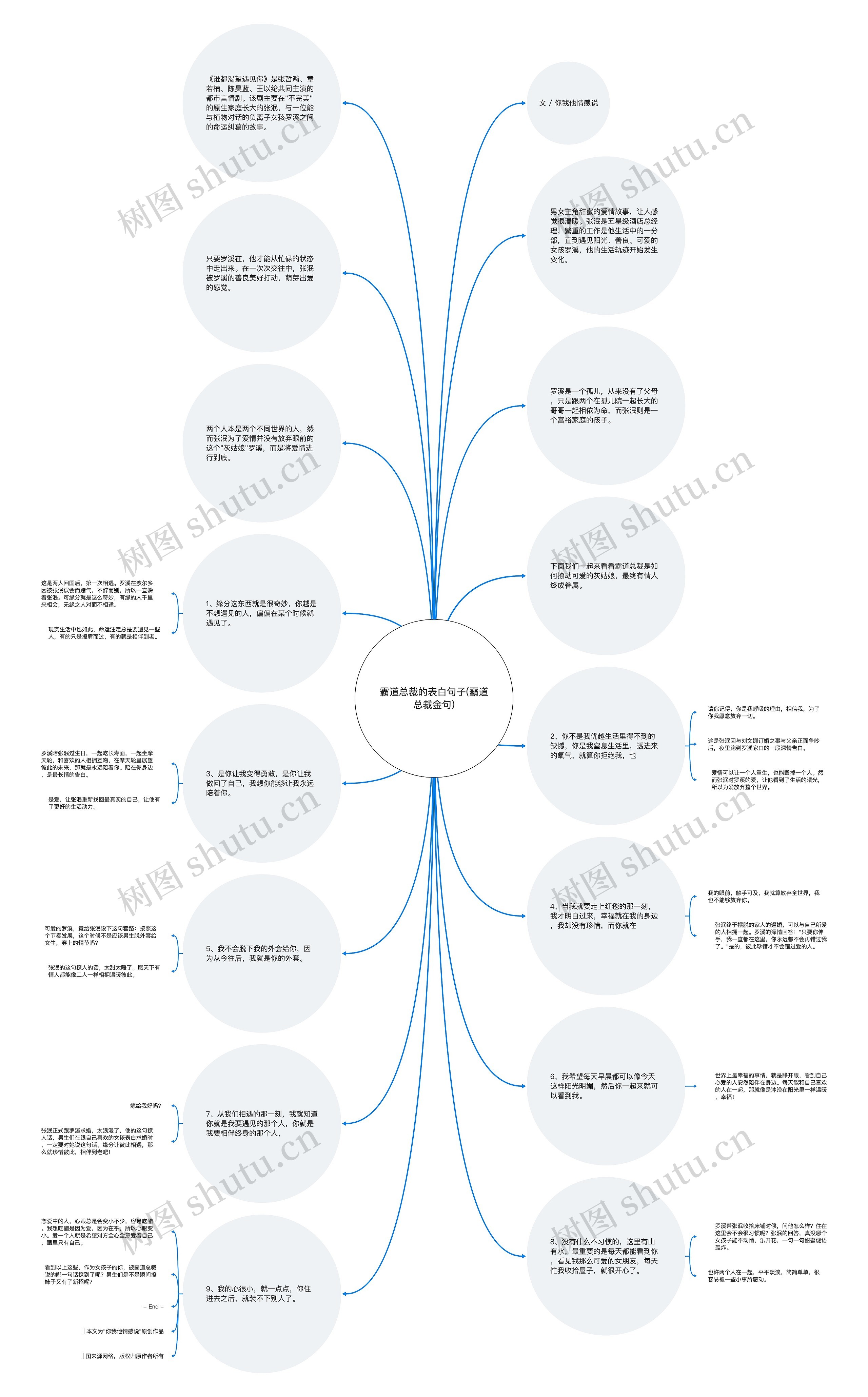霸道总裁的表白句子(霸道总裁金句)思维导图高清图 霸道总裁的表白句子(霸道总裁金句)思维导图
