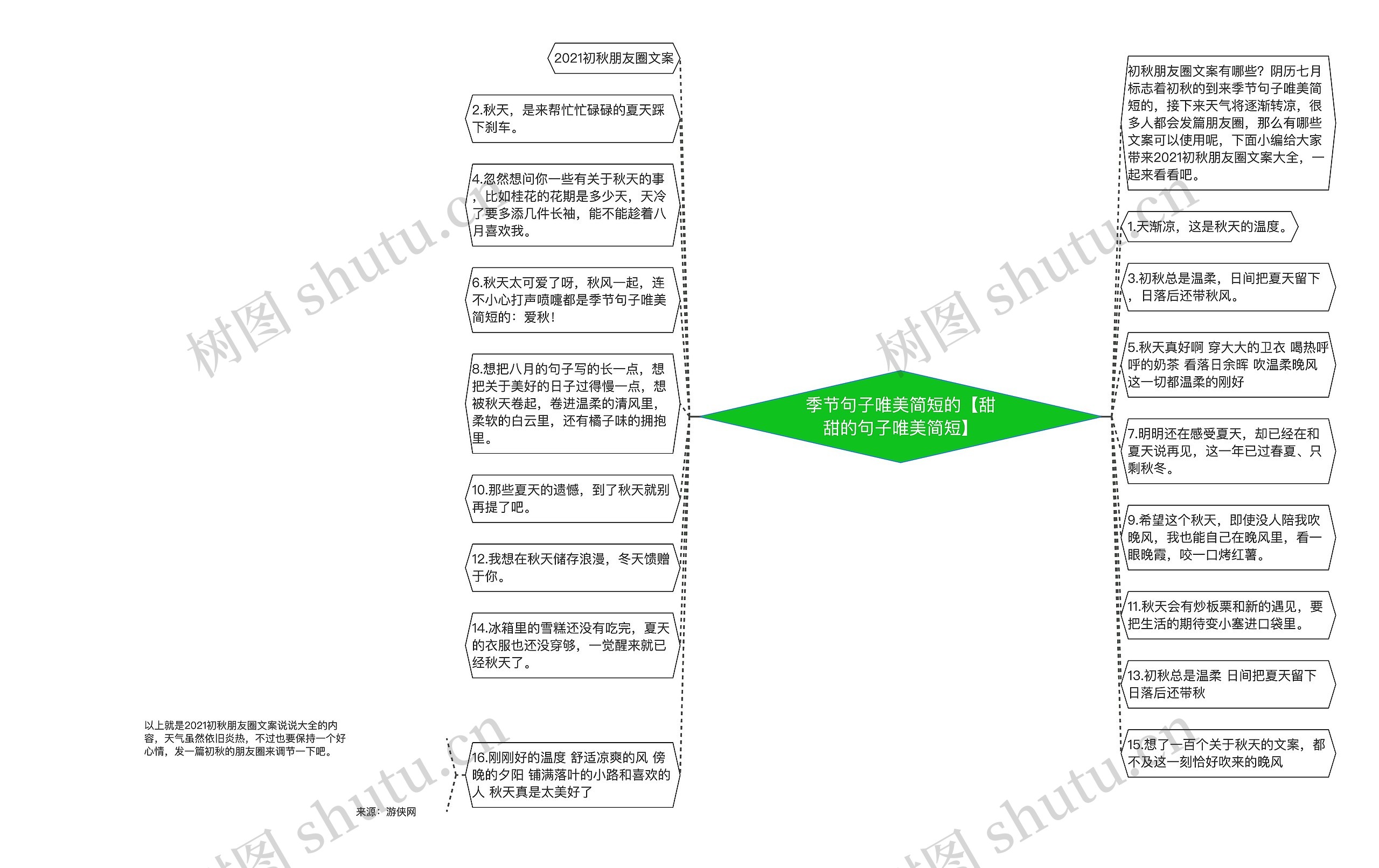 季节句子唯美简短的【甜甜的句子唯美简短】思维导图