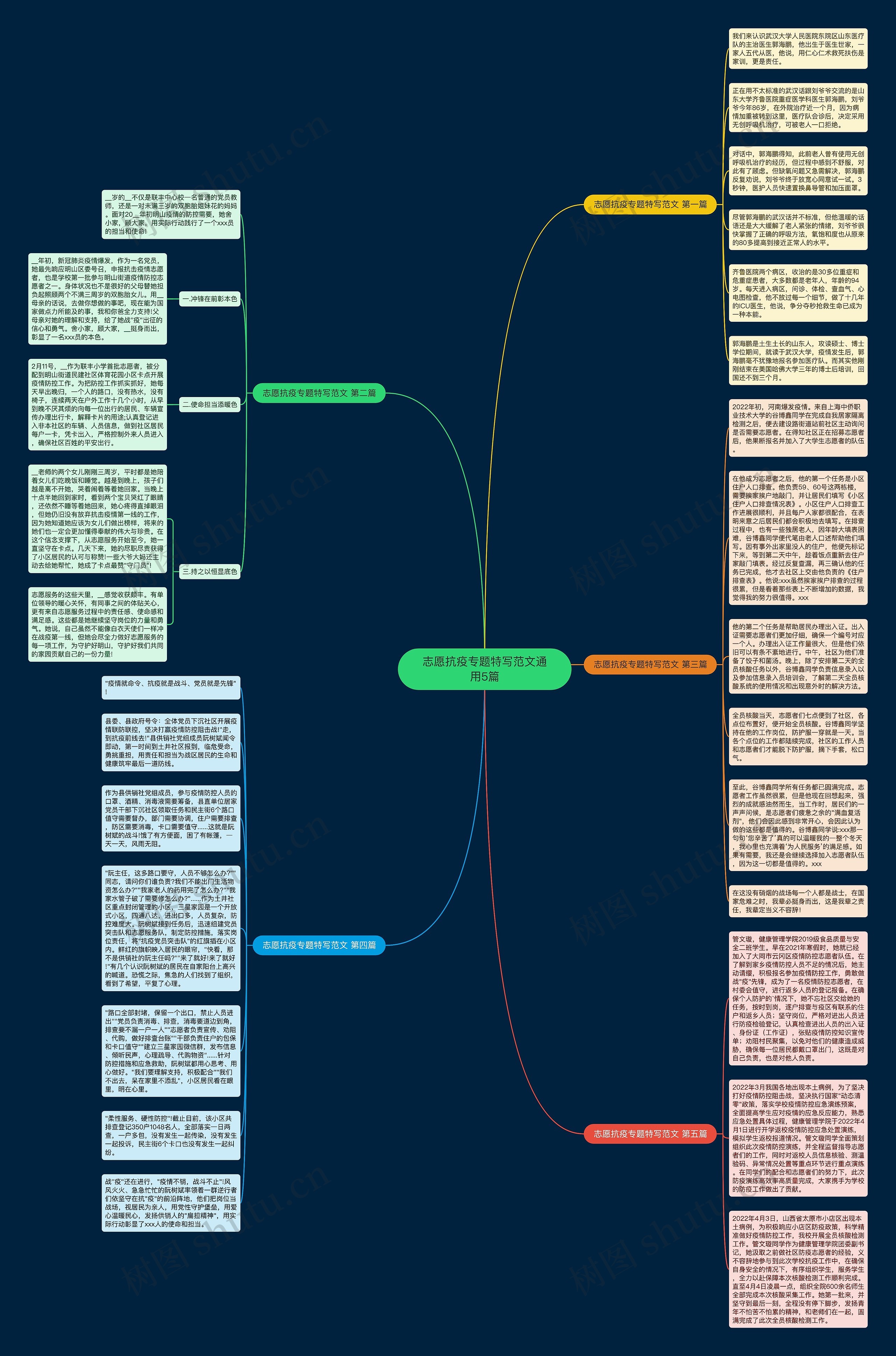 志愿抗疫专题特写范文通用5篇思维导图