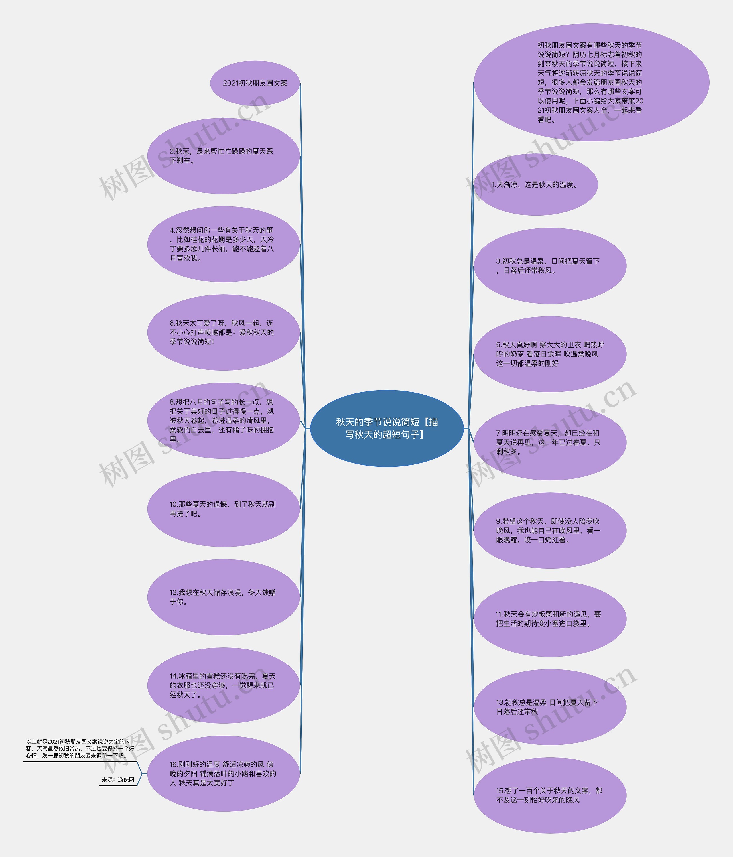 秋天的季节说说简短【描写秋天的超短句子】思维导图