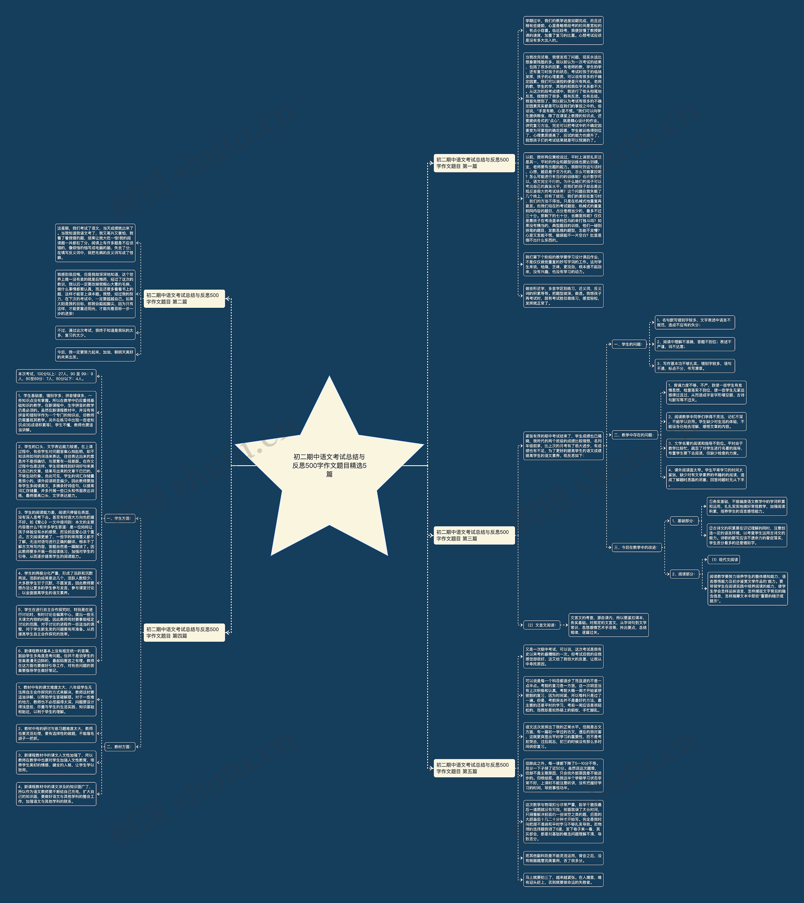 初二期中语文考试总结与反思500字作文题目精选5篇思维导图