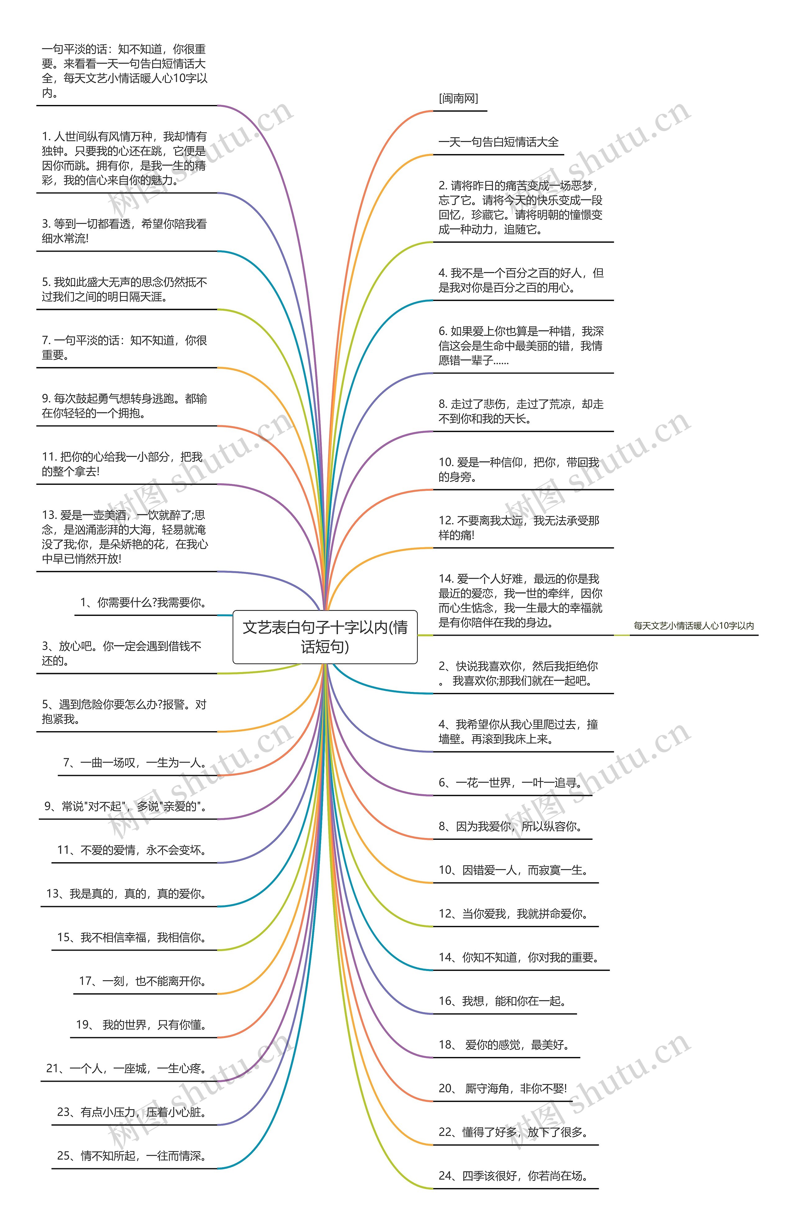 文艺表白句子十字以内(情话短句)思维导图