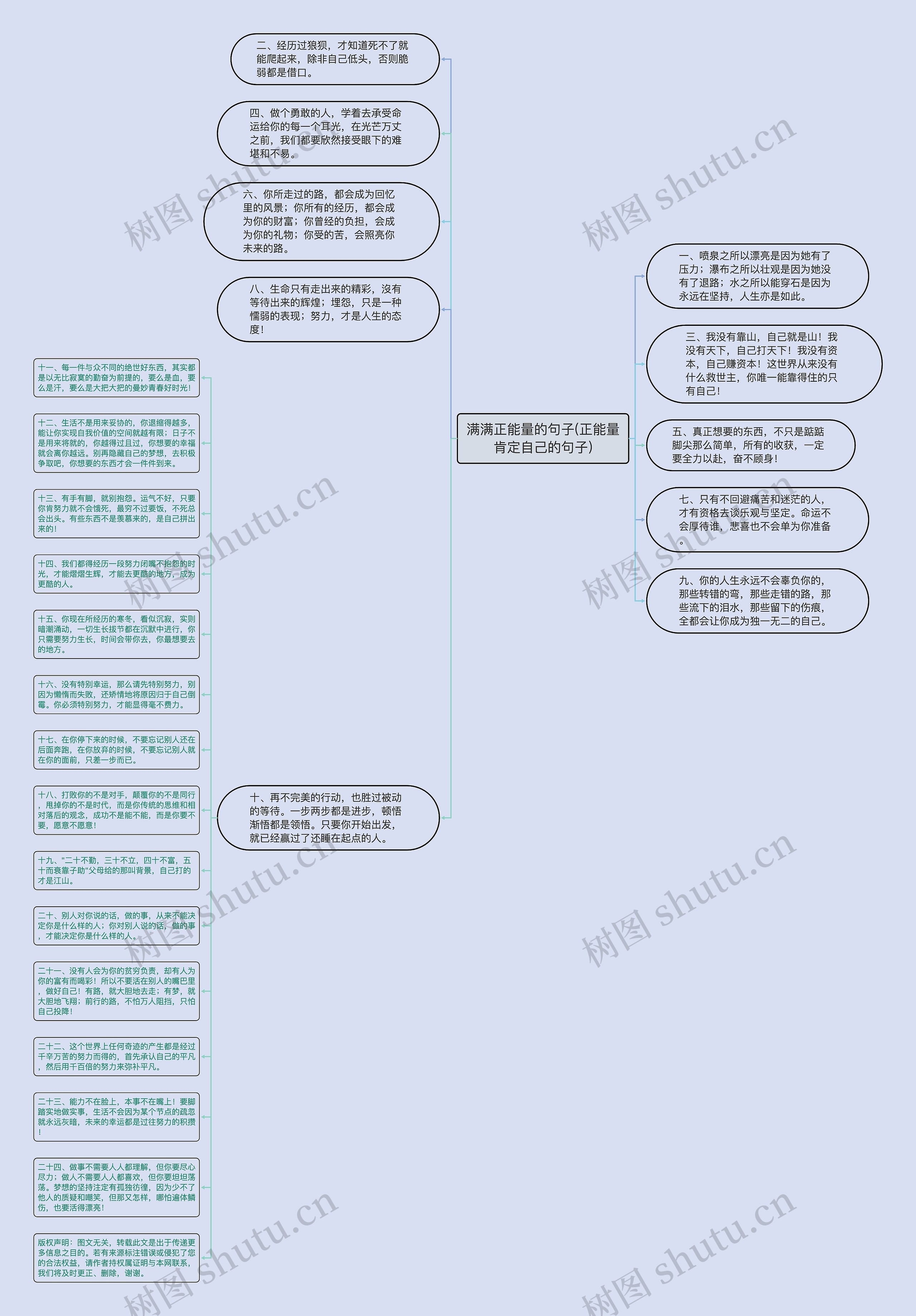 满满正能量的句子(正能量肯定自己的句子)思维导图