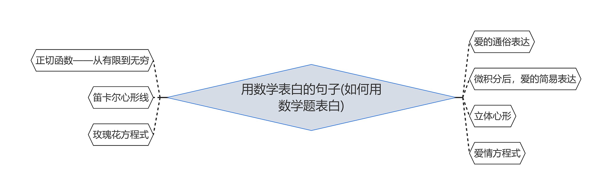 用数学表白的句子(如何用数学题表白)思维导图