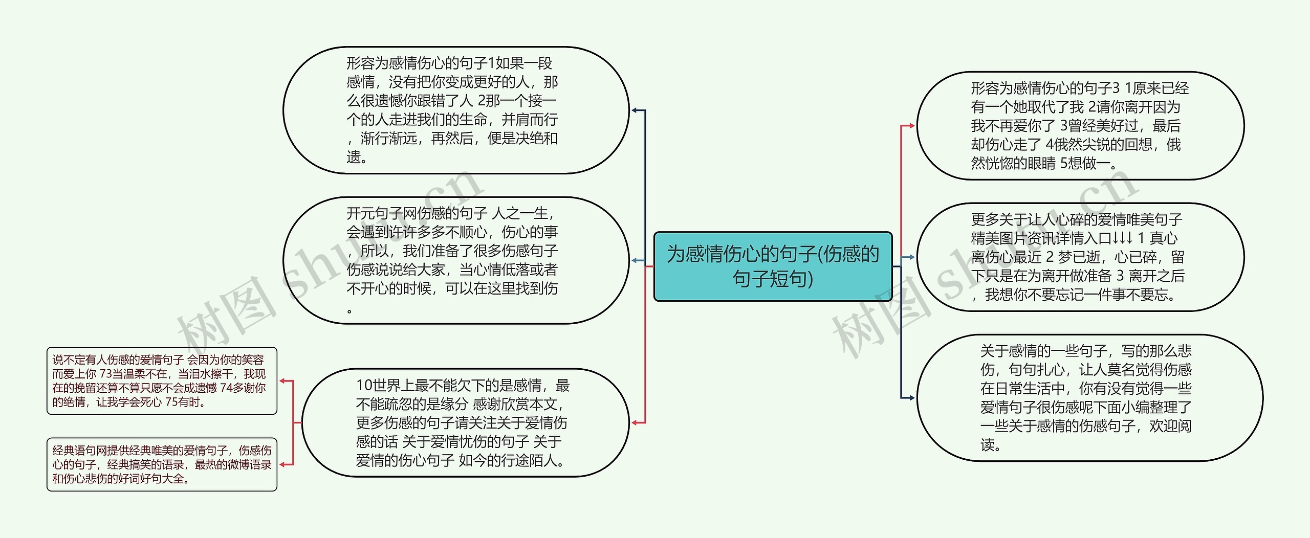 为感情伤心的句子(伤感的句子短句)思维导图