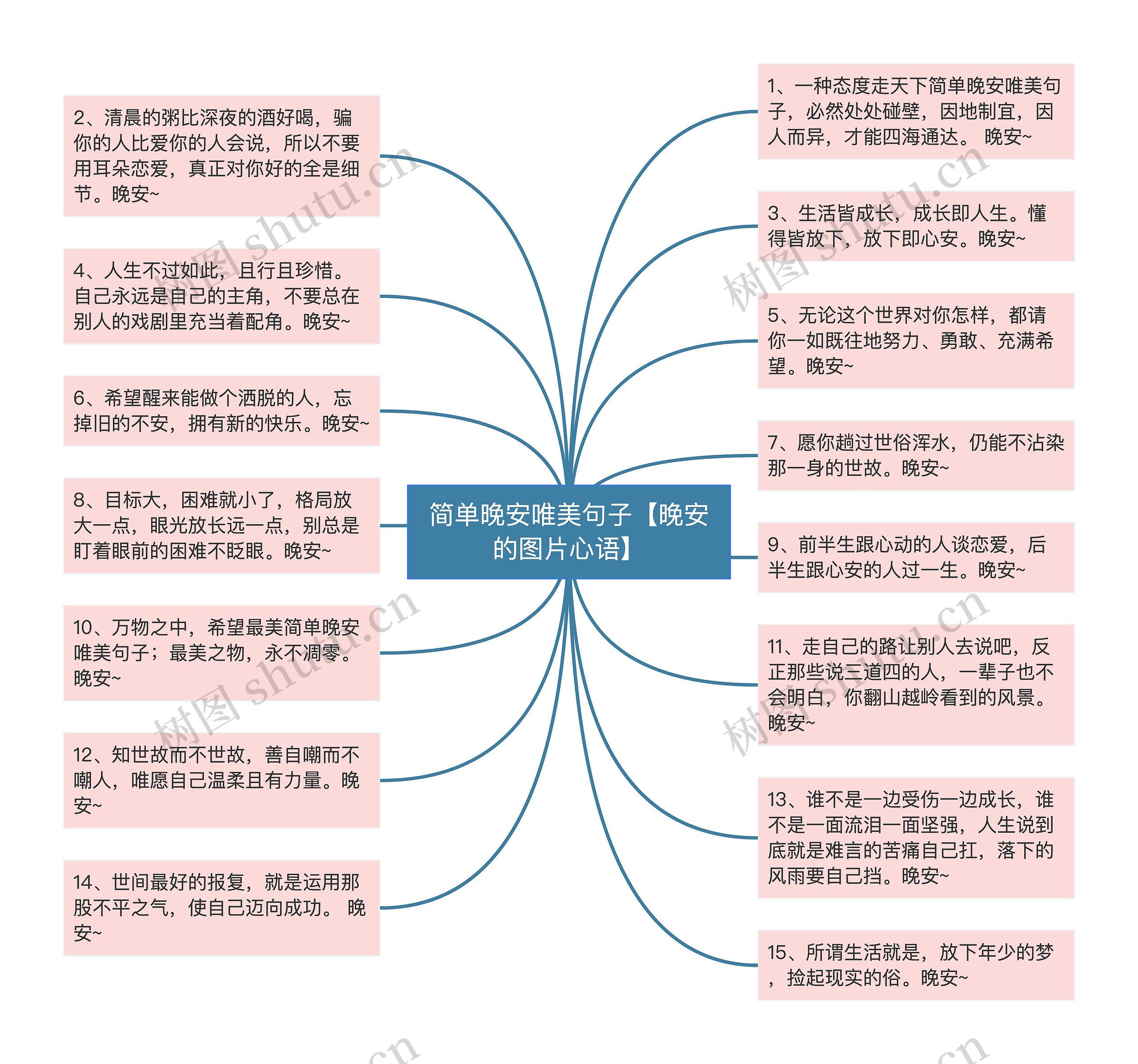 简单晚安唯美句子【晚安的图片心语】思维导图