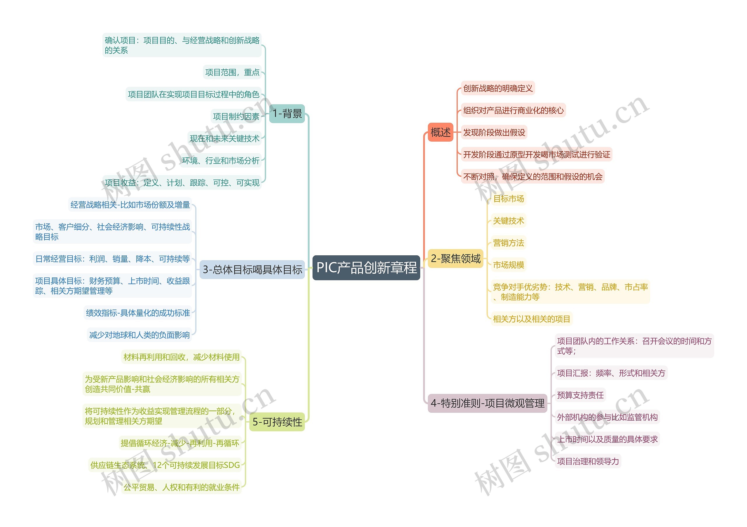 PIC产品创新章程思维导图