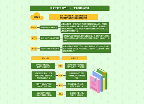 张天天微专题二十七： 工业地域的形成思维导图