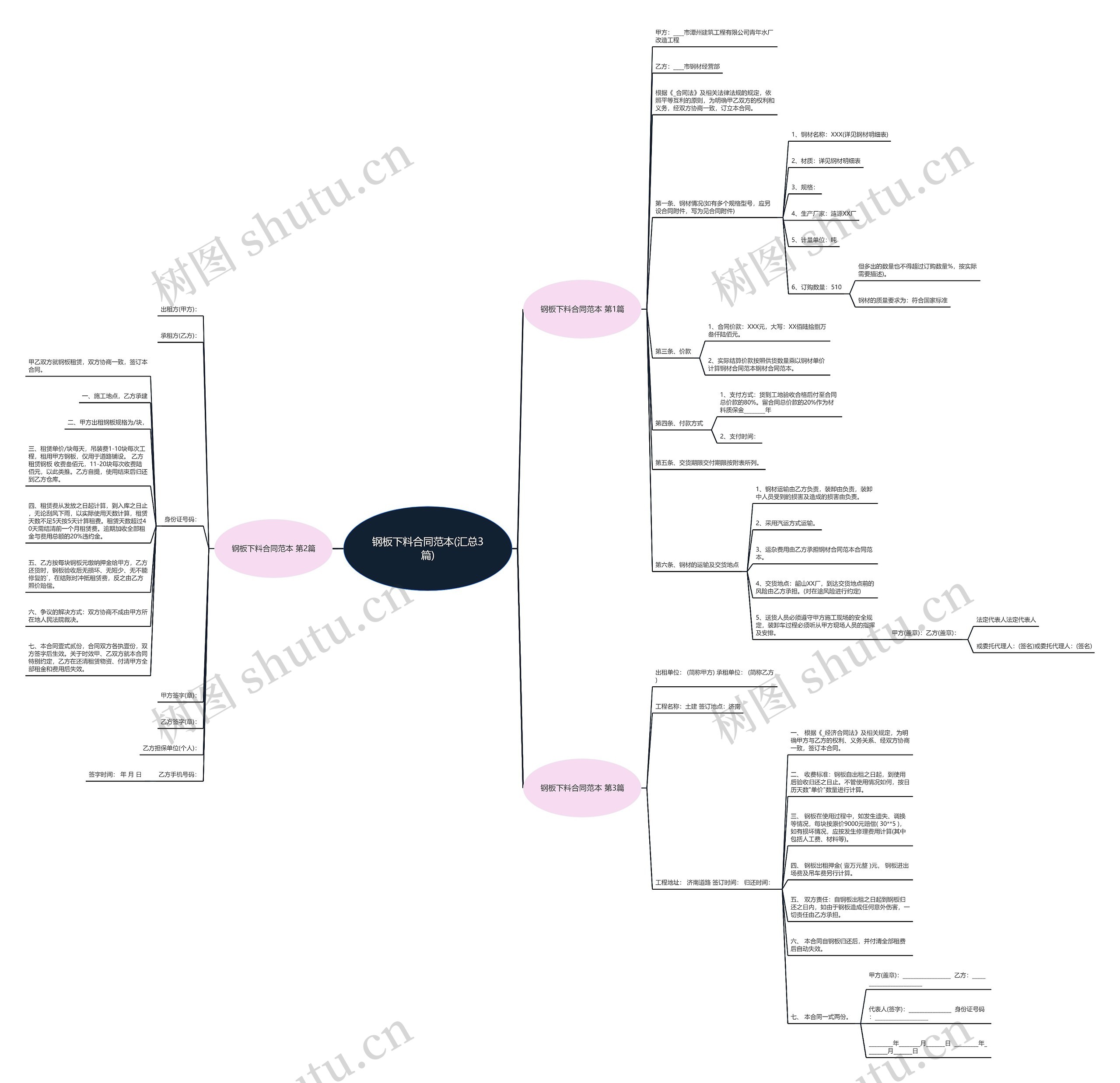 钢板下料合同范本(汇总3篇)思维导图