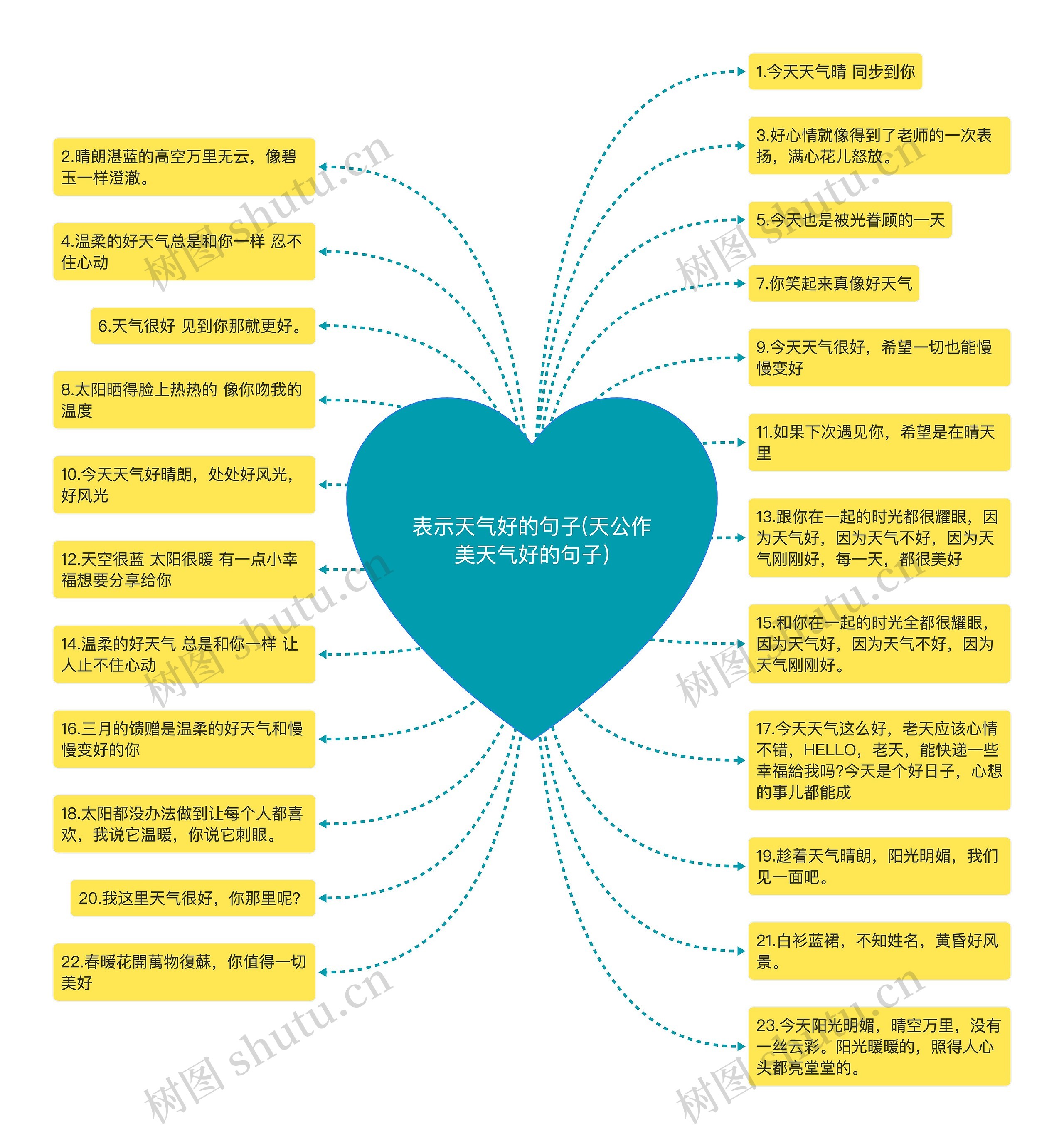 表示天气好的句子(天公作美天气好的句子)思维导图