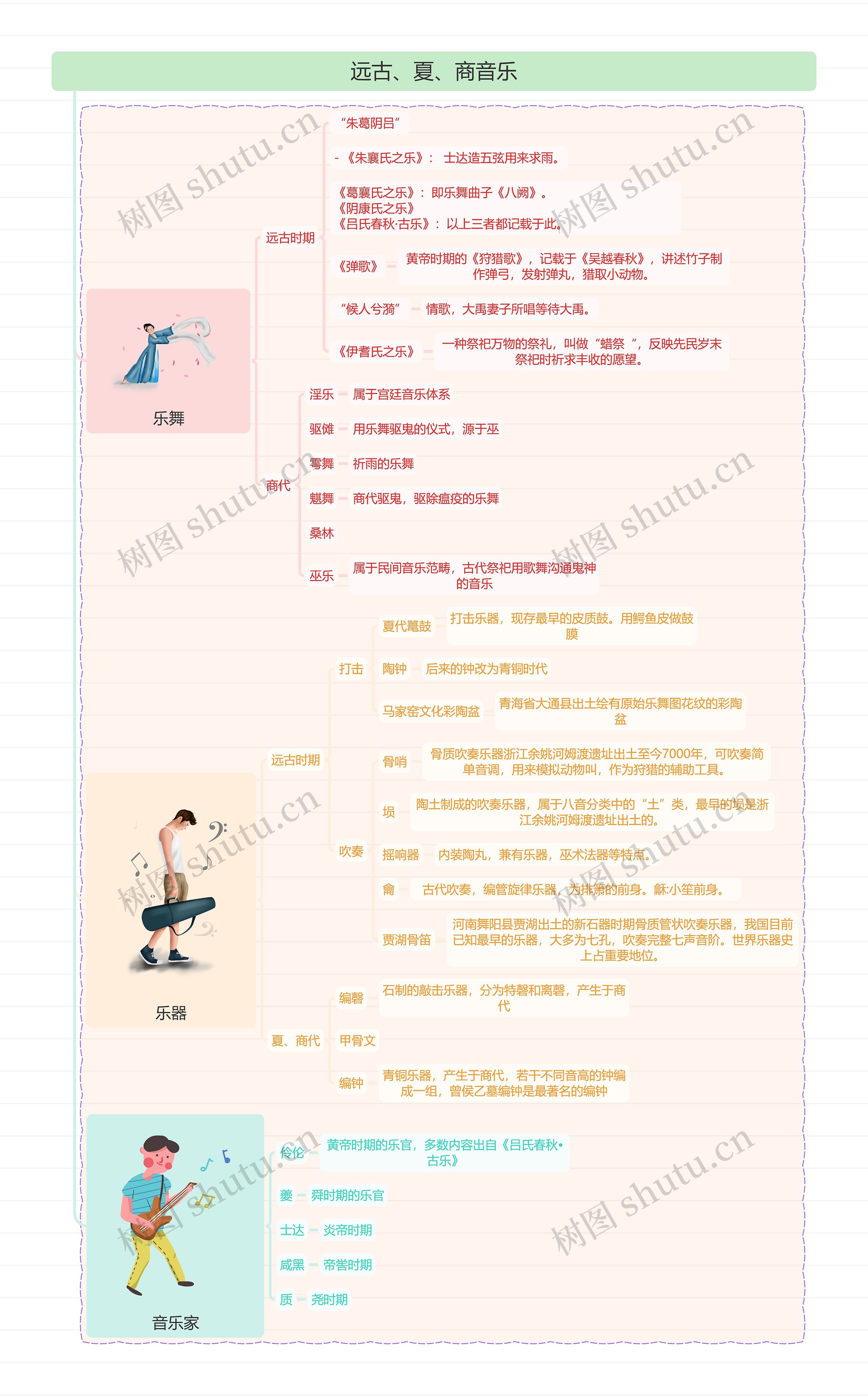 远古、夏、商音乐思维导图