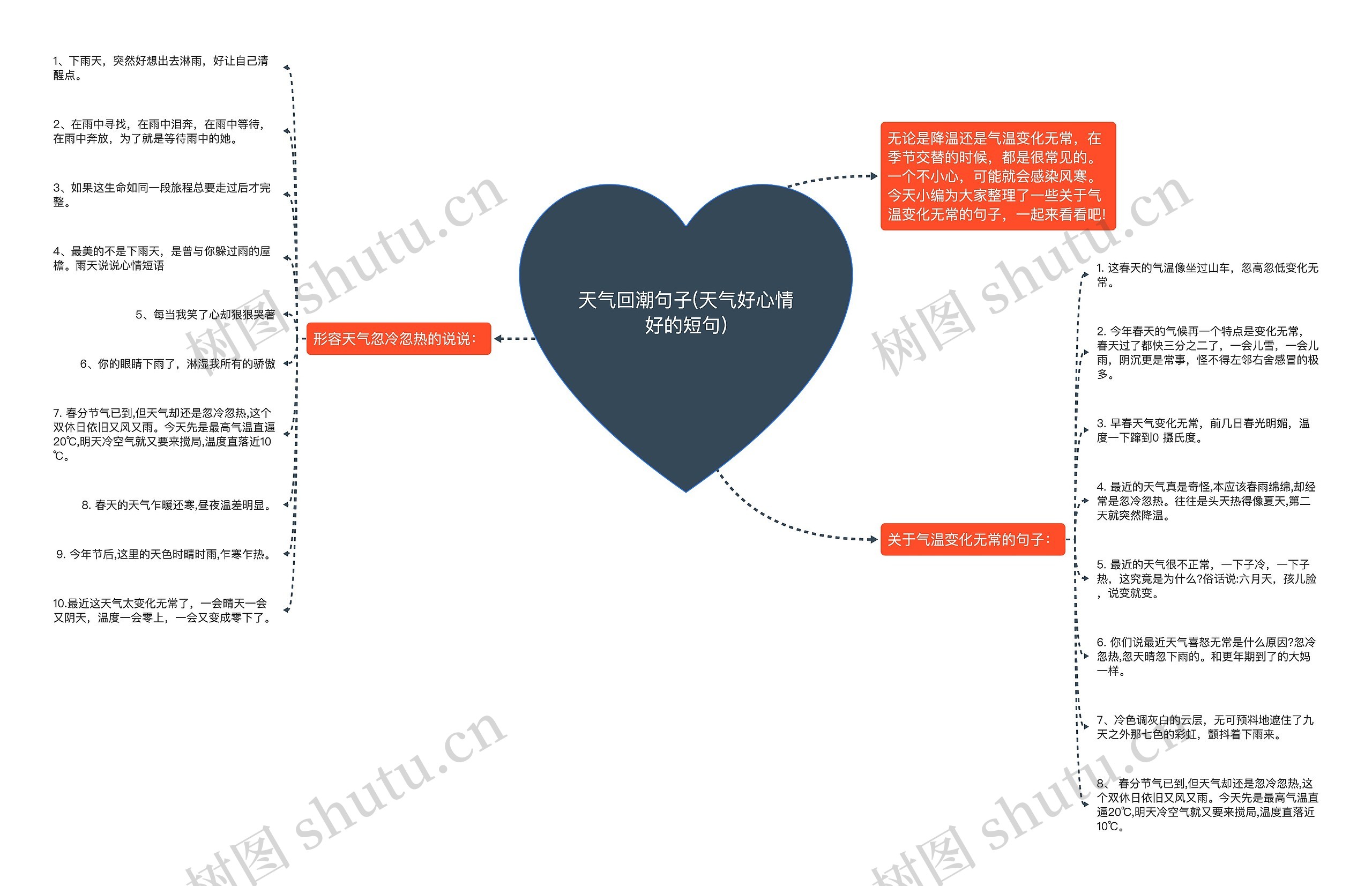 天气回潮句子(天气好心情好的短句)思维导图