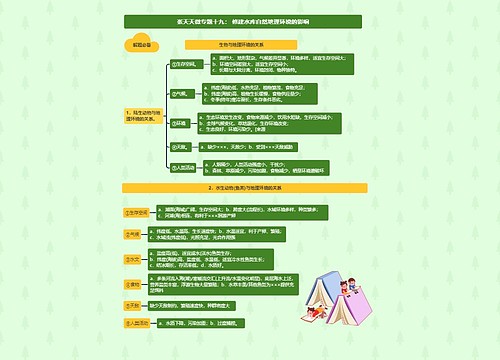 张天天微专题十九： 修建水库自然地理环境的影响思维导图