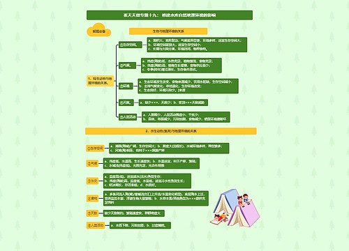 张天天微专题十九: 修建水库自然地理环境的影响思维导图