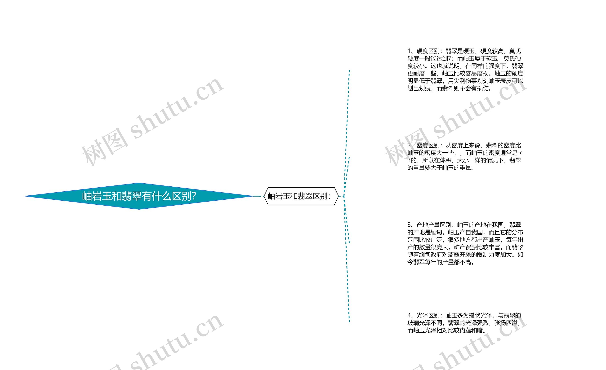 岫岩玉和翡翠有什么区别?思维导图