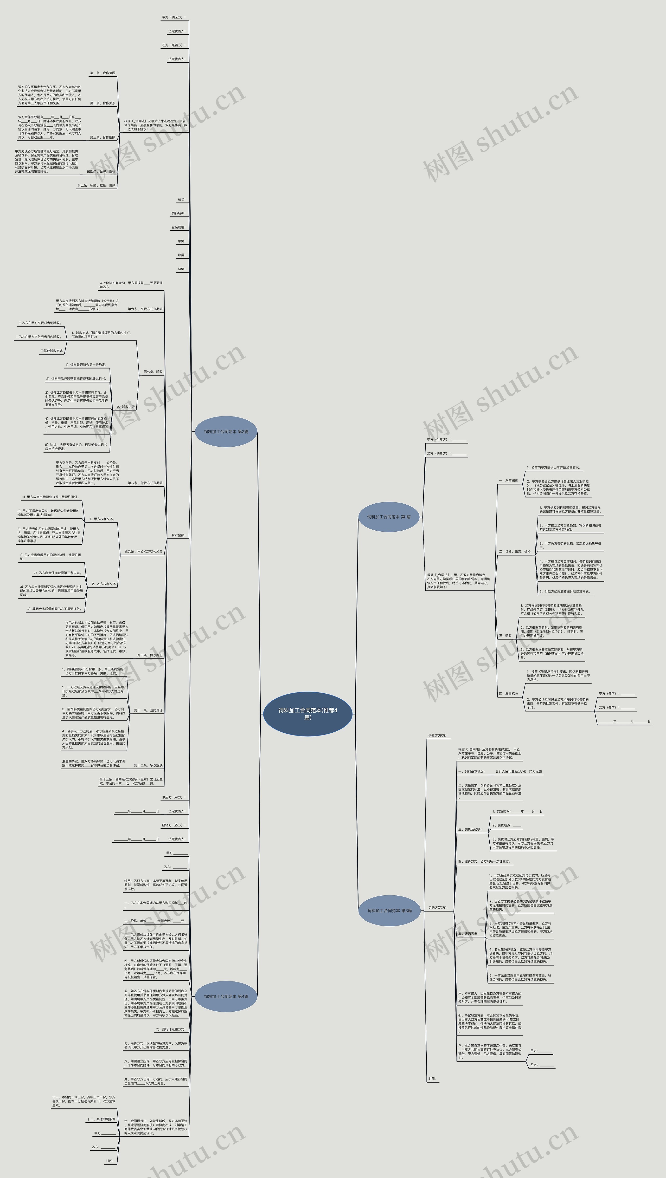 饲料加工合同范本(推荐4篇)思维导图