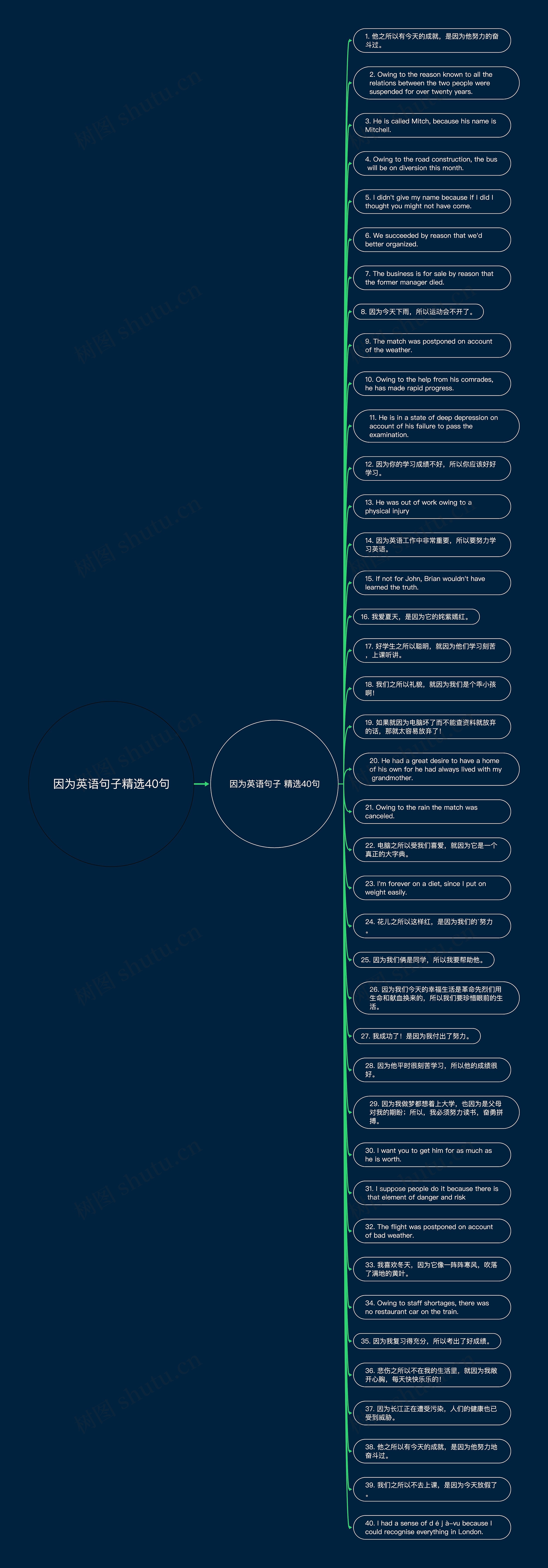 因为英语句子精选40句思维导图