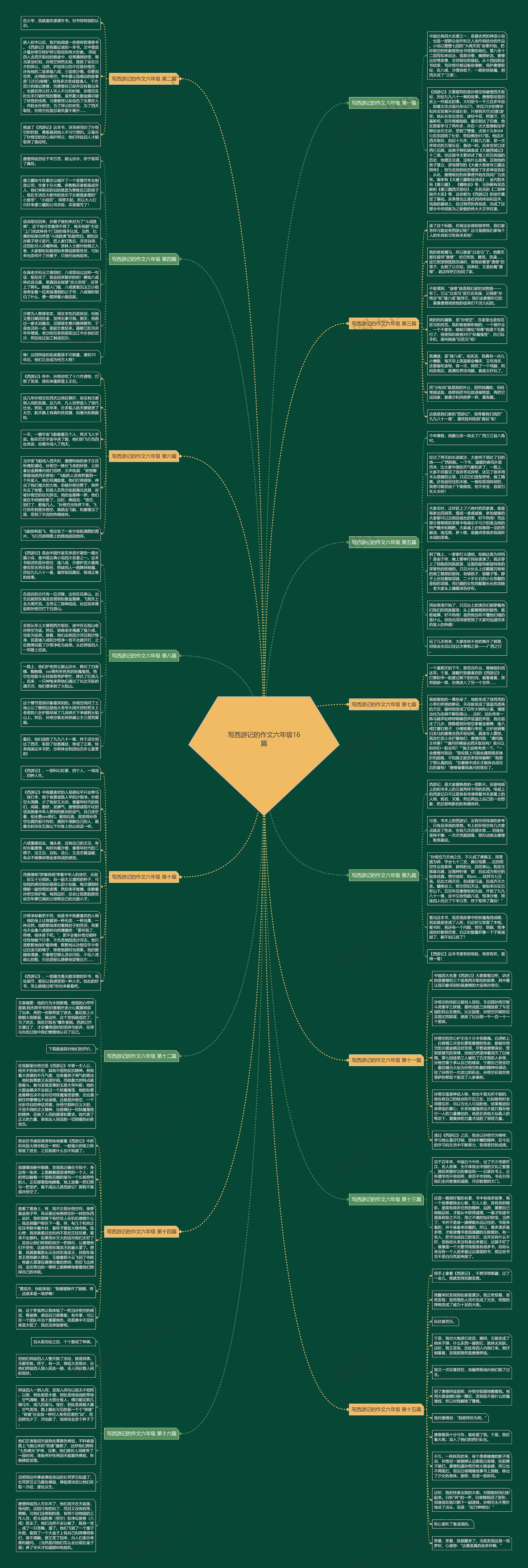 写西游记的作文六年级16篇思维导图