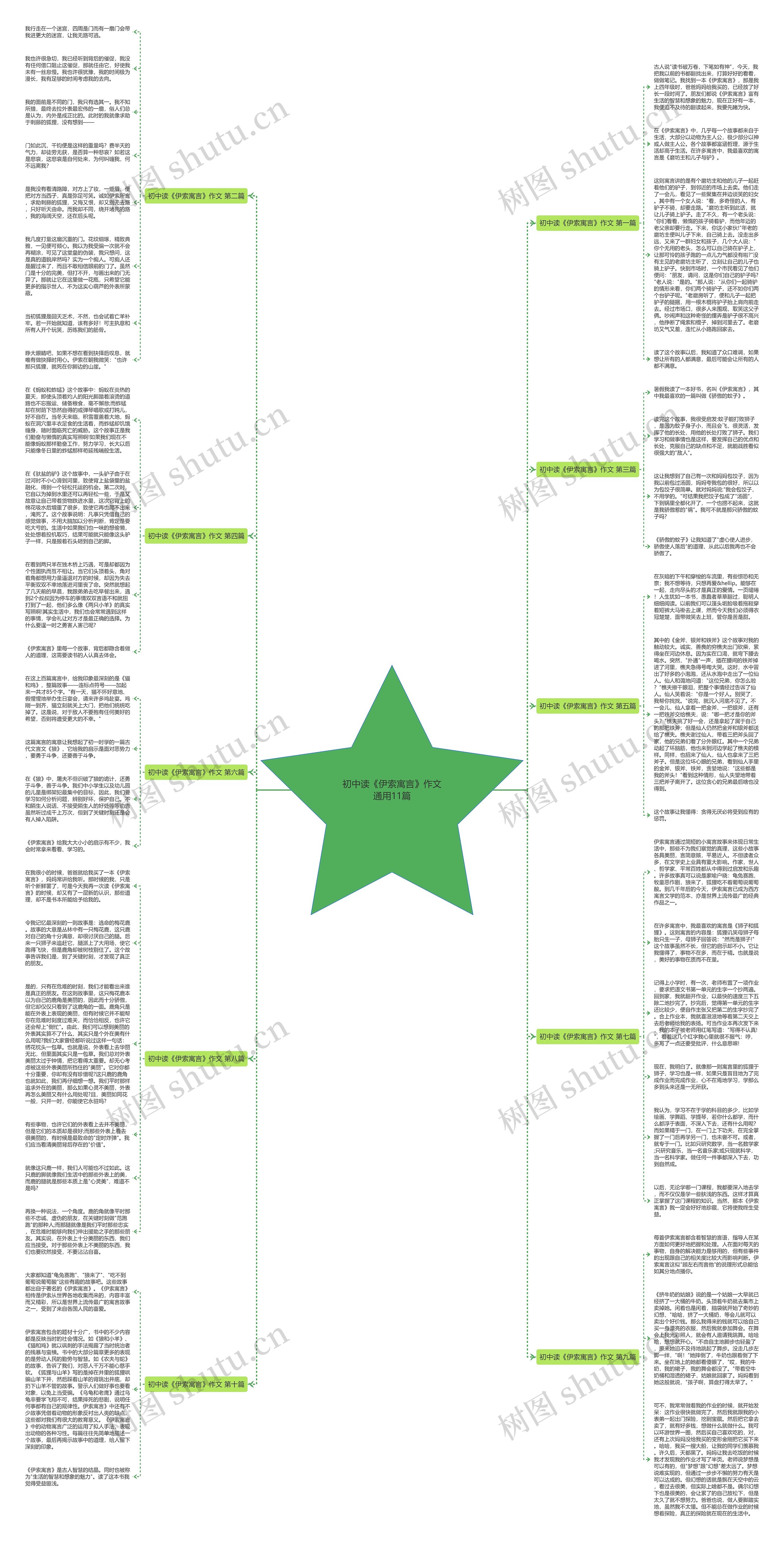 初中读《伊索寓言》作文通用11篇思维导图