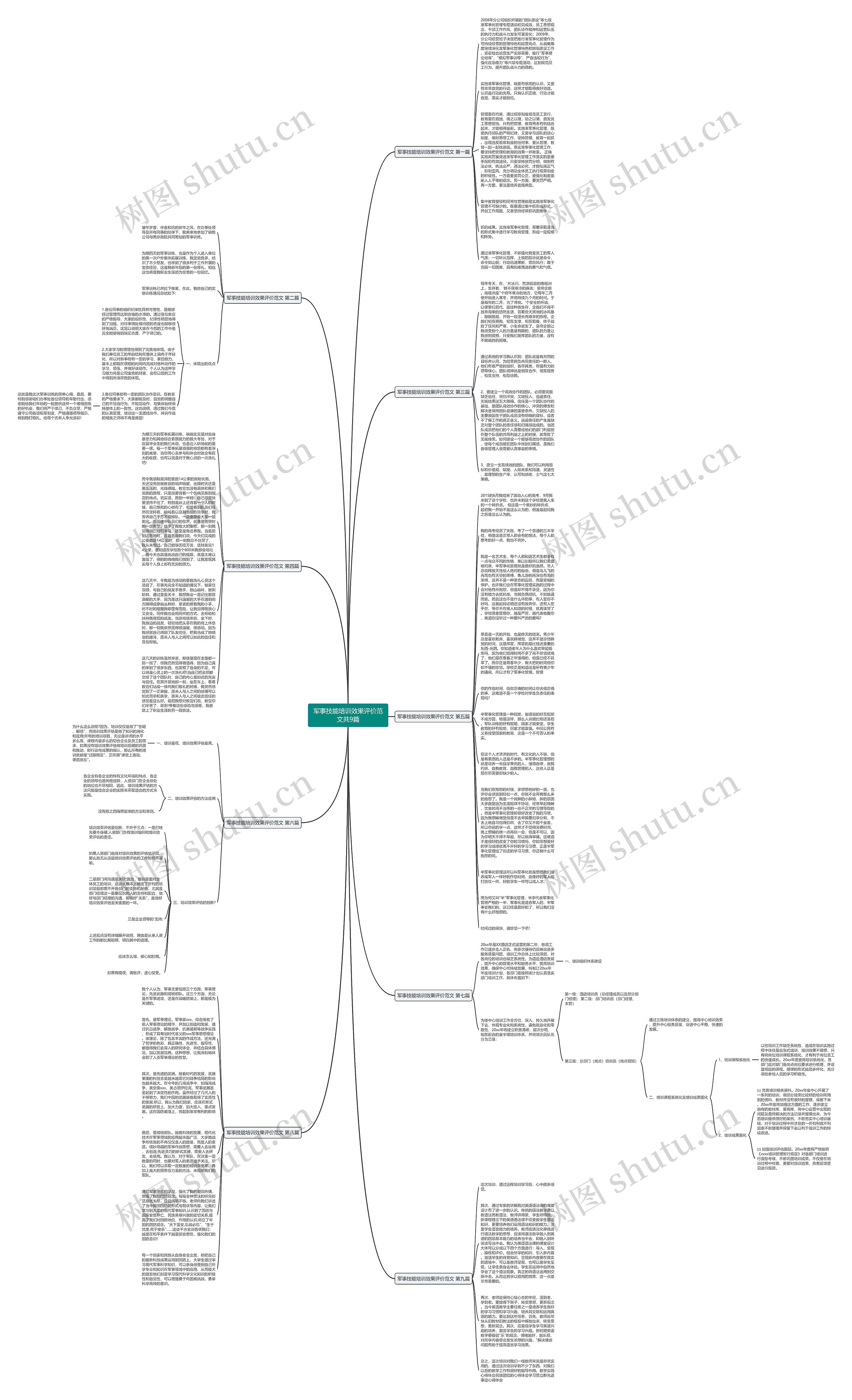 军事技能培训效果评价范文共9篇思维导图