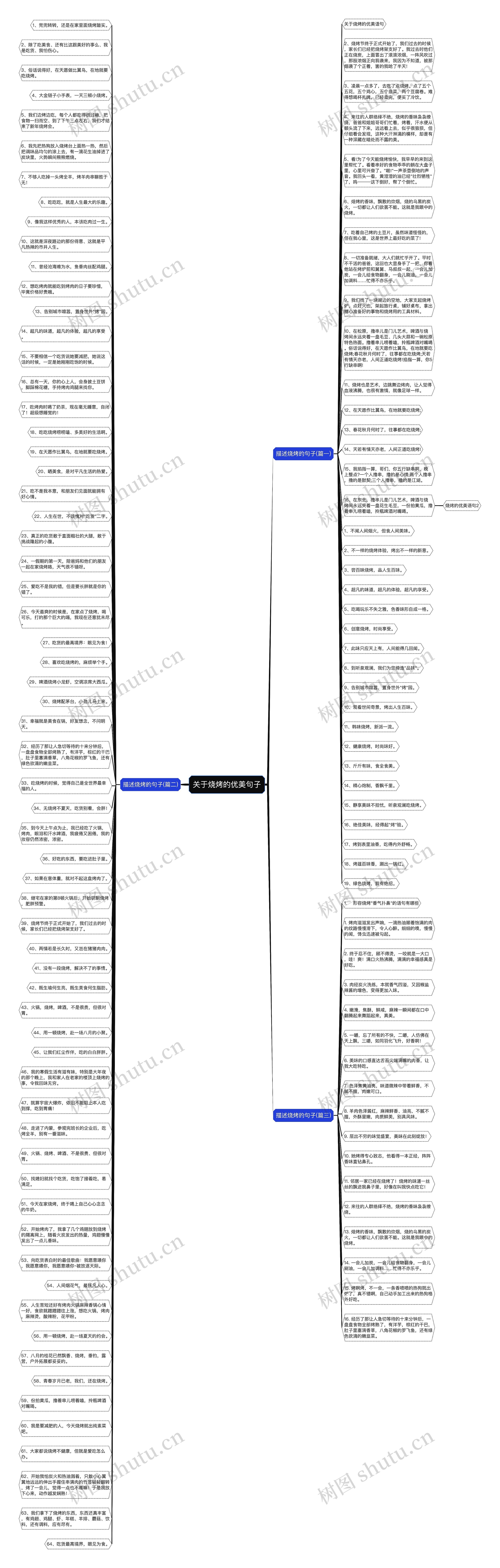 关于烧烤的优美句子思维导图
