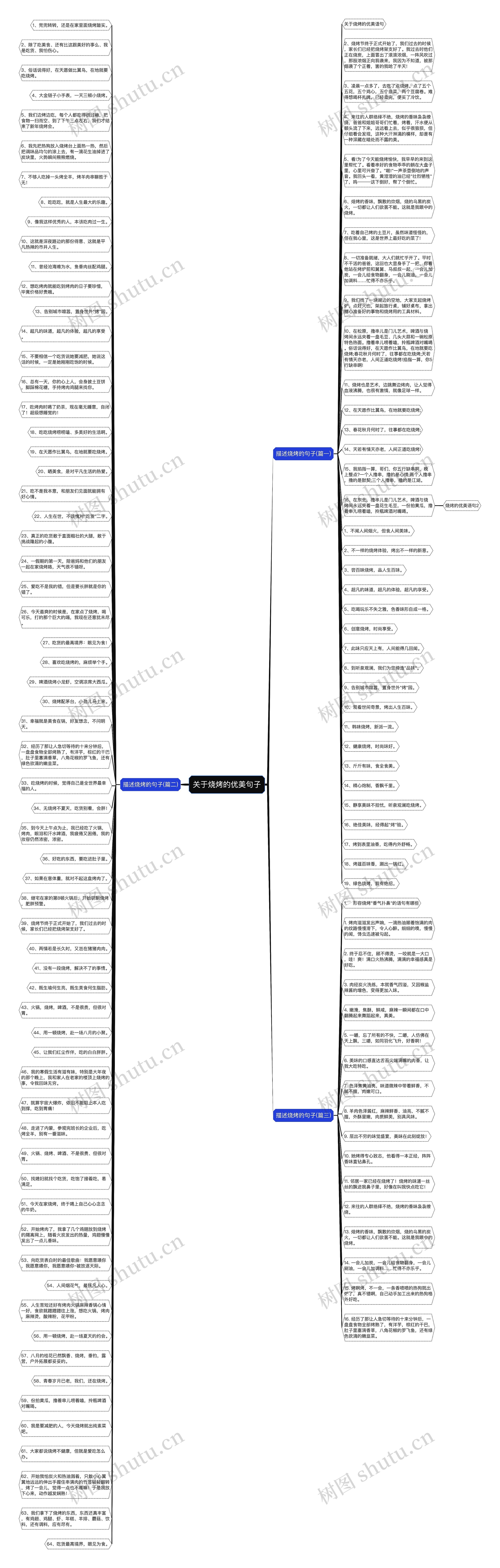 关于烧烤的优美句子思维导图高清图 关于烧烤的优美句子思维导图
